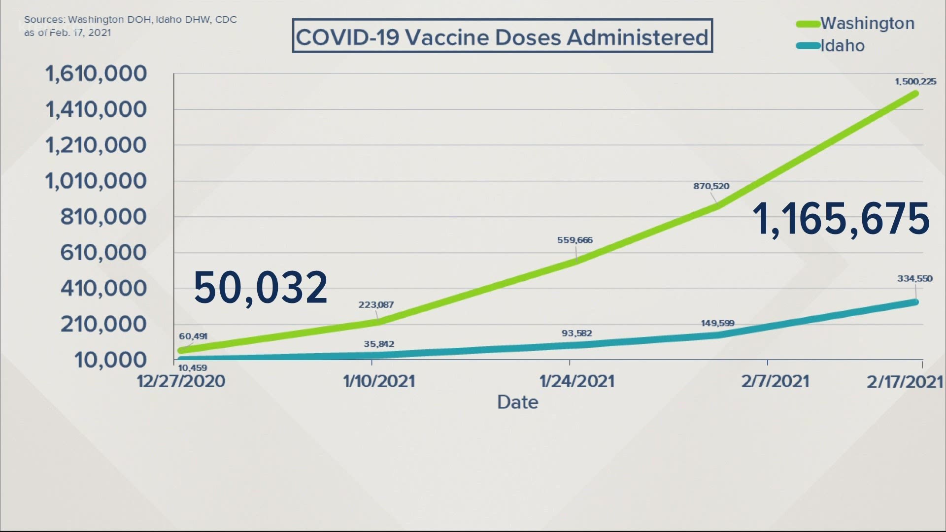 Both states have been working to vaccinate people against the coronavirus as quickly as possibly, but some have wondered if one state has an edge.