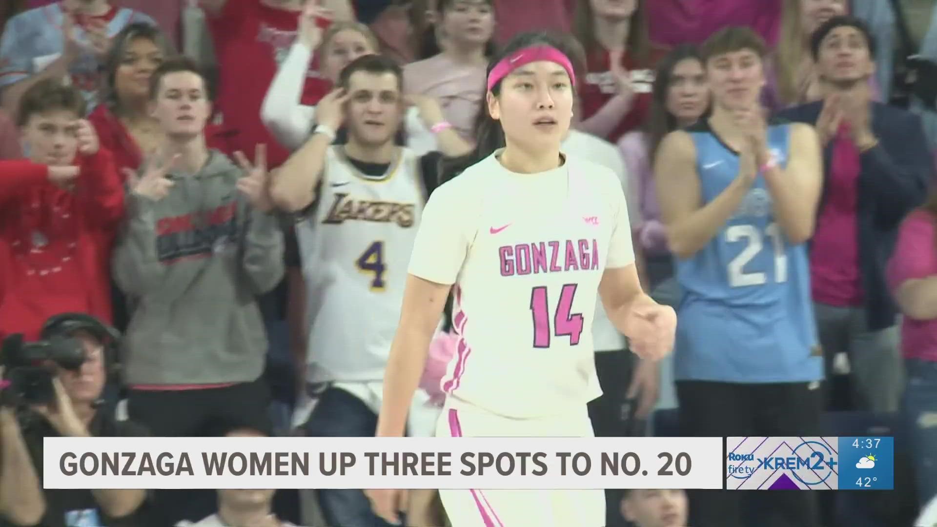 The Gonzaga men's and women's basketball teams both moved up three spots in the latest poll.