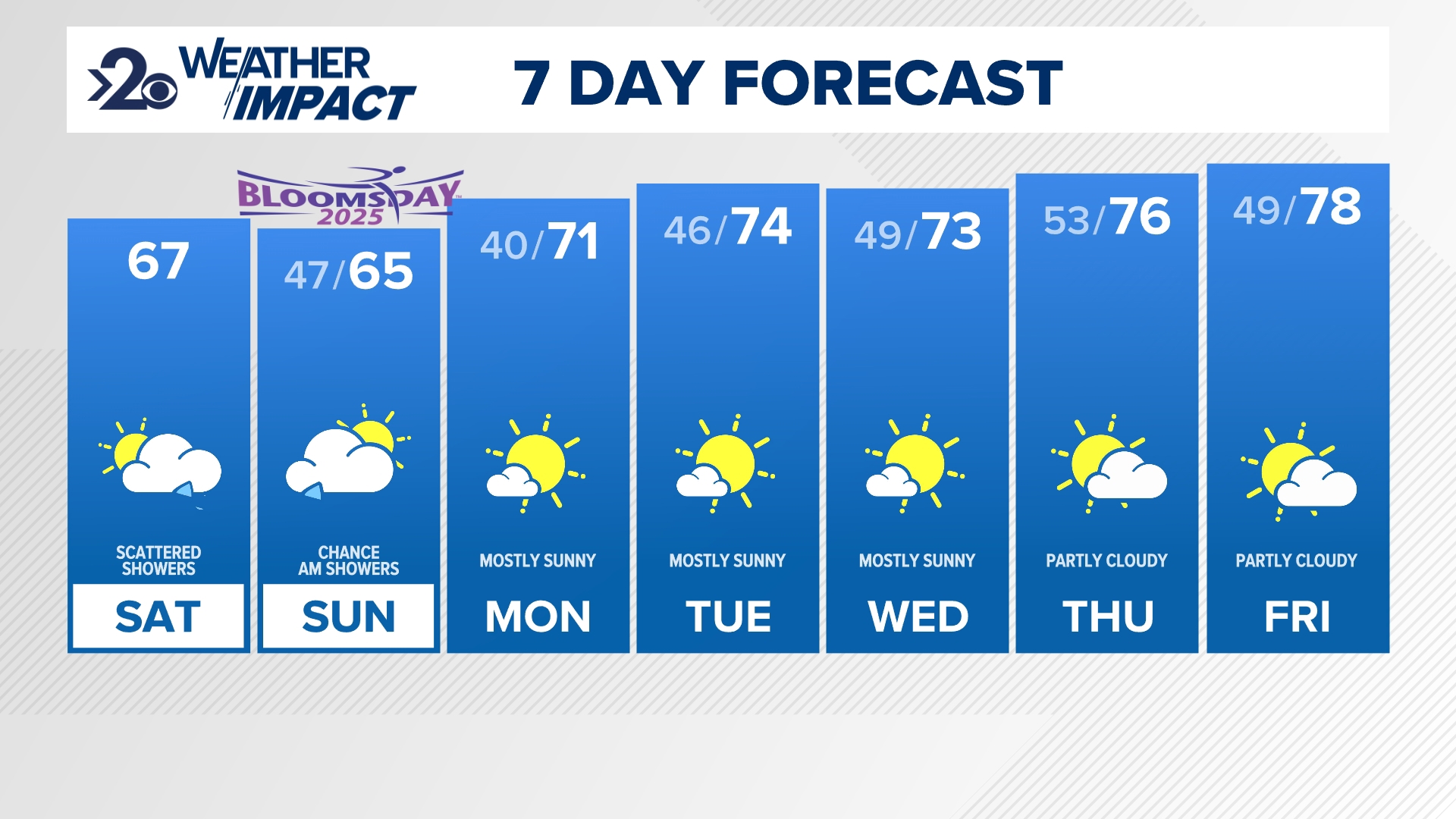 Scattered showers are expected on Saturday and it clears out just in time for a perfect Bloomsday!