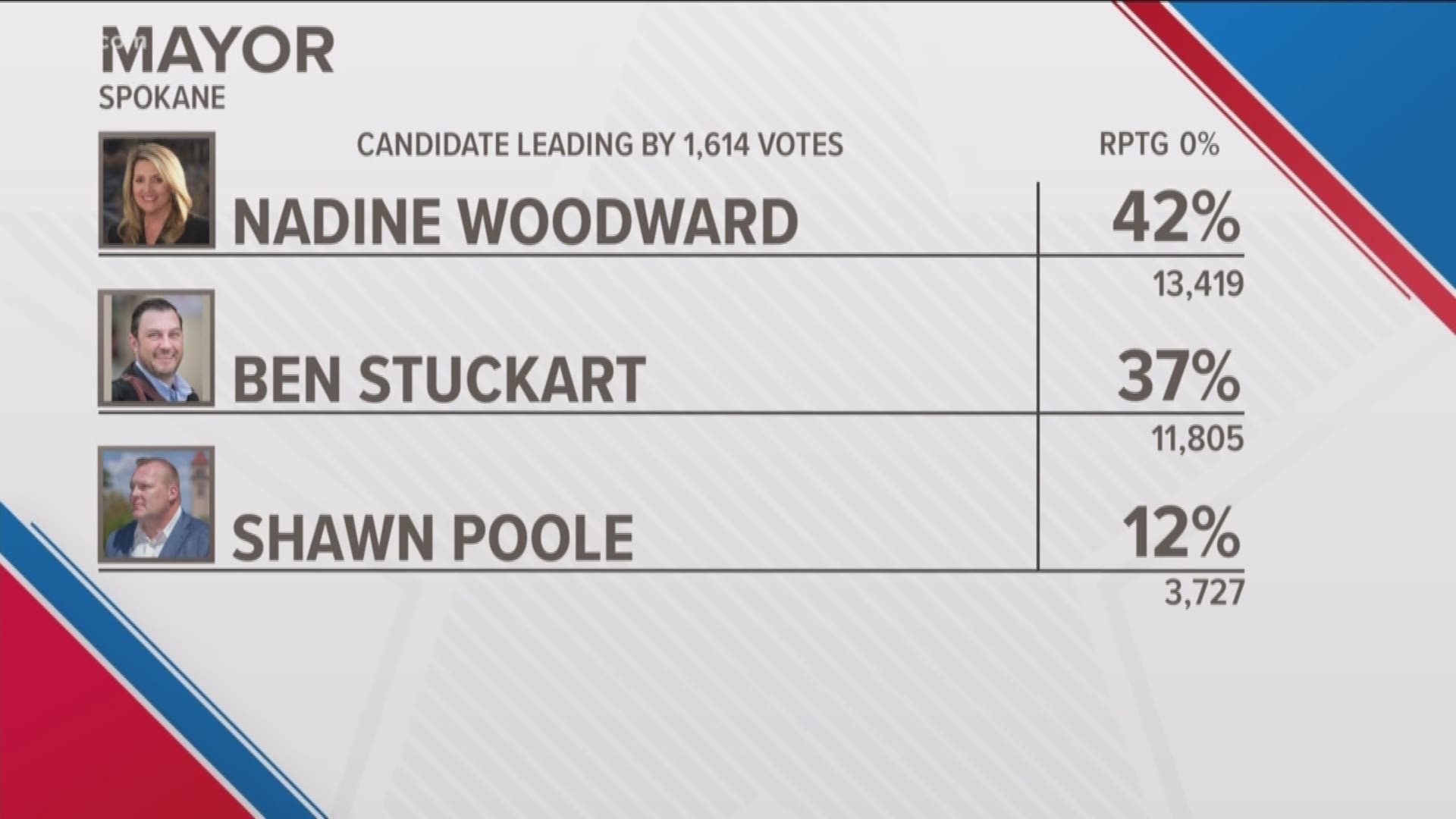 Spokane's 2019 primary elections results trickled in Tuesday, showing Nadine Woodward and Ben Stuckart leading Spokane's mayoral race.