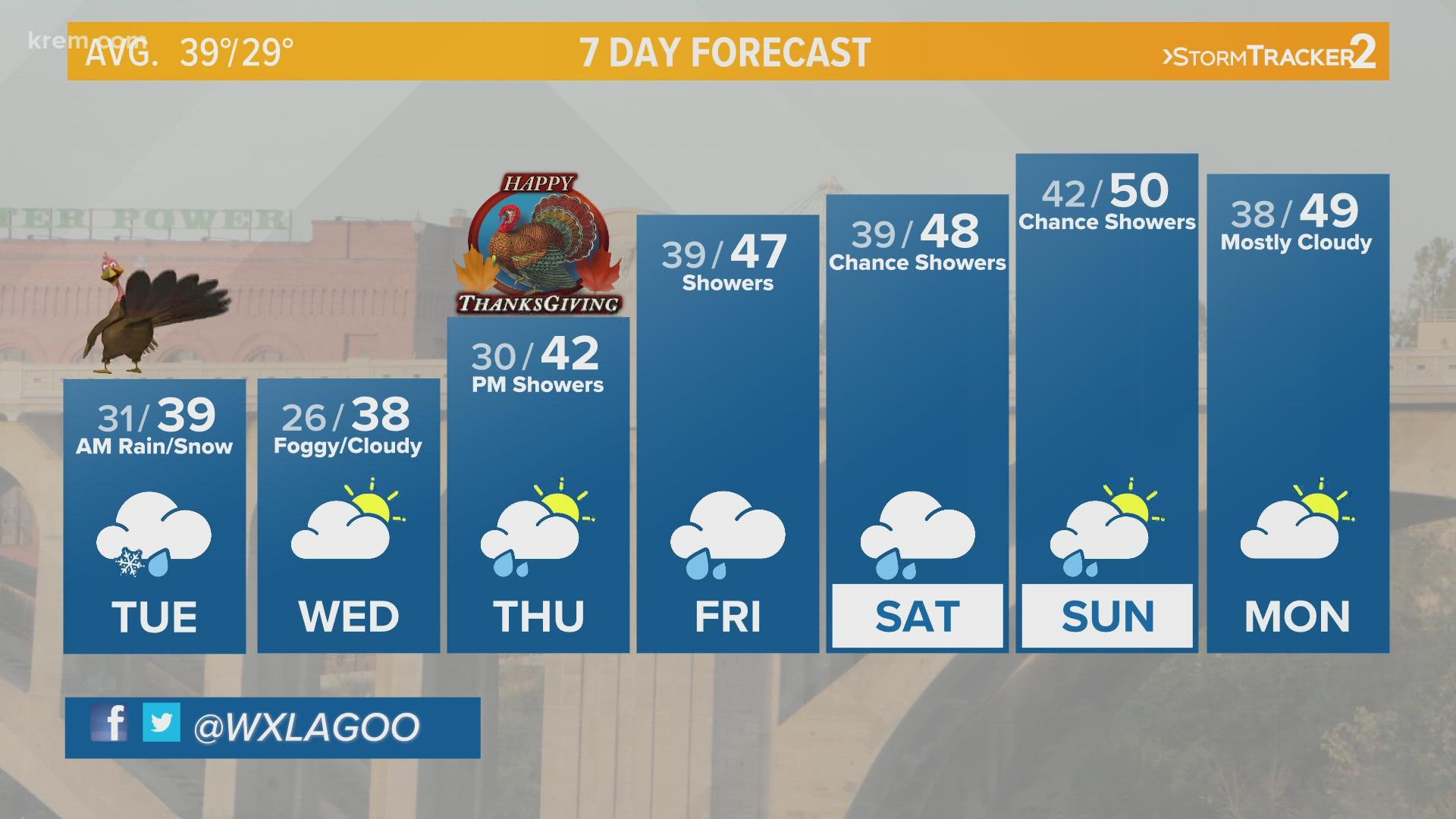 Snow is expected through half day of Tuesday. A dry Wednesday ahead of Thanksgiving Day  is expected.