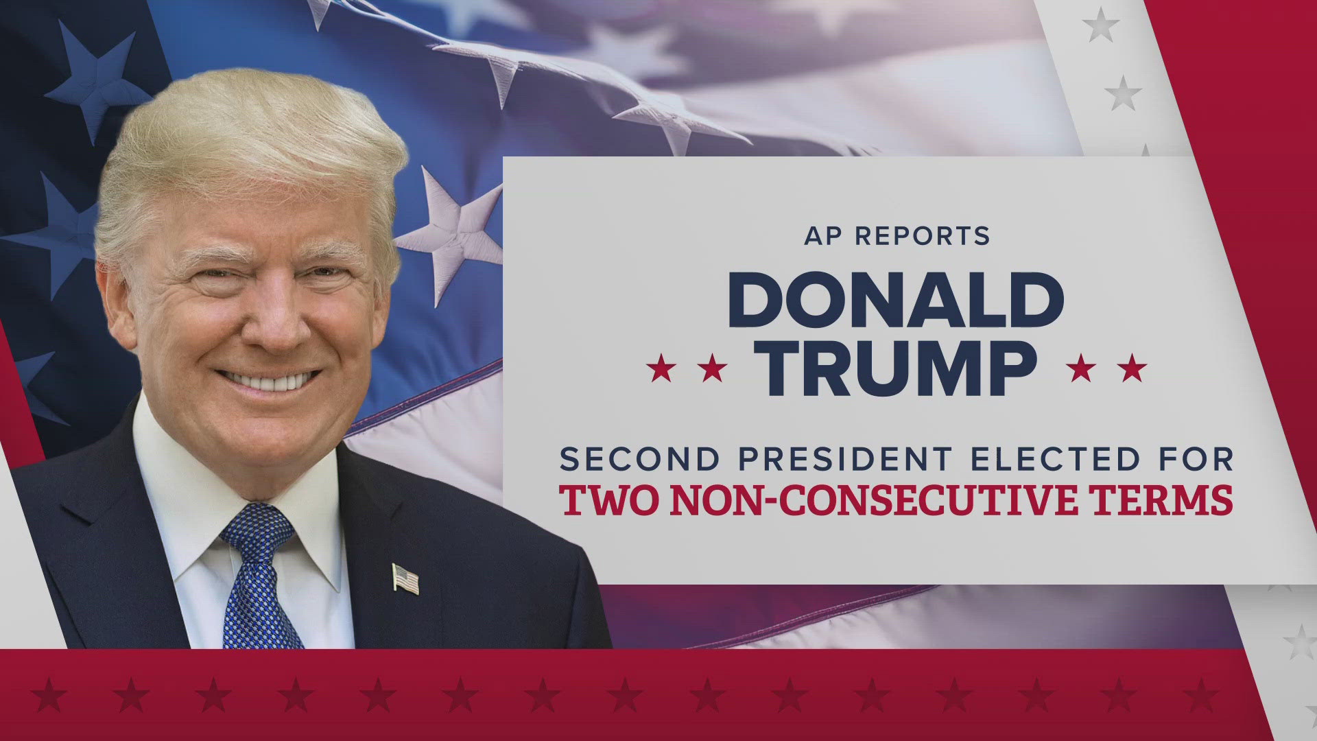 President Trump is set to retake the White House and the balance of power of Congress could move right and Thomas breaks down the cooler weather.