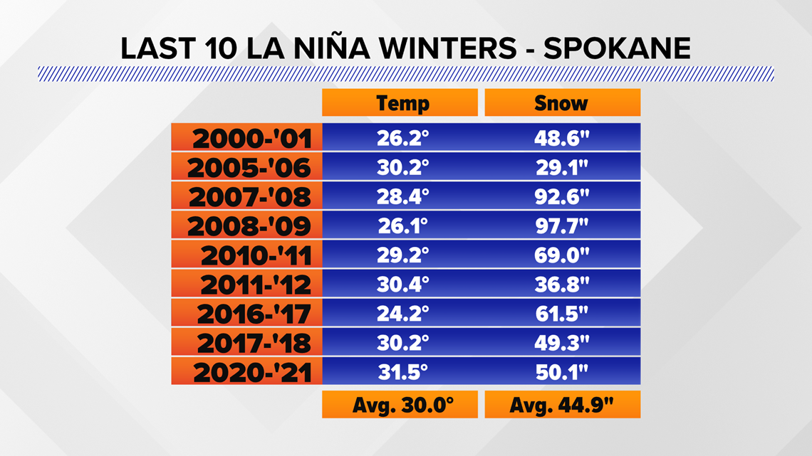 Spokane winter forecast La Niña likely