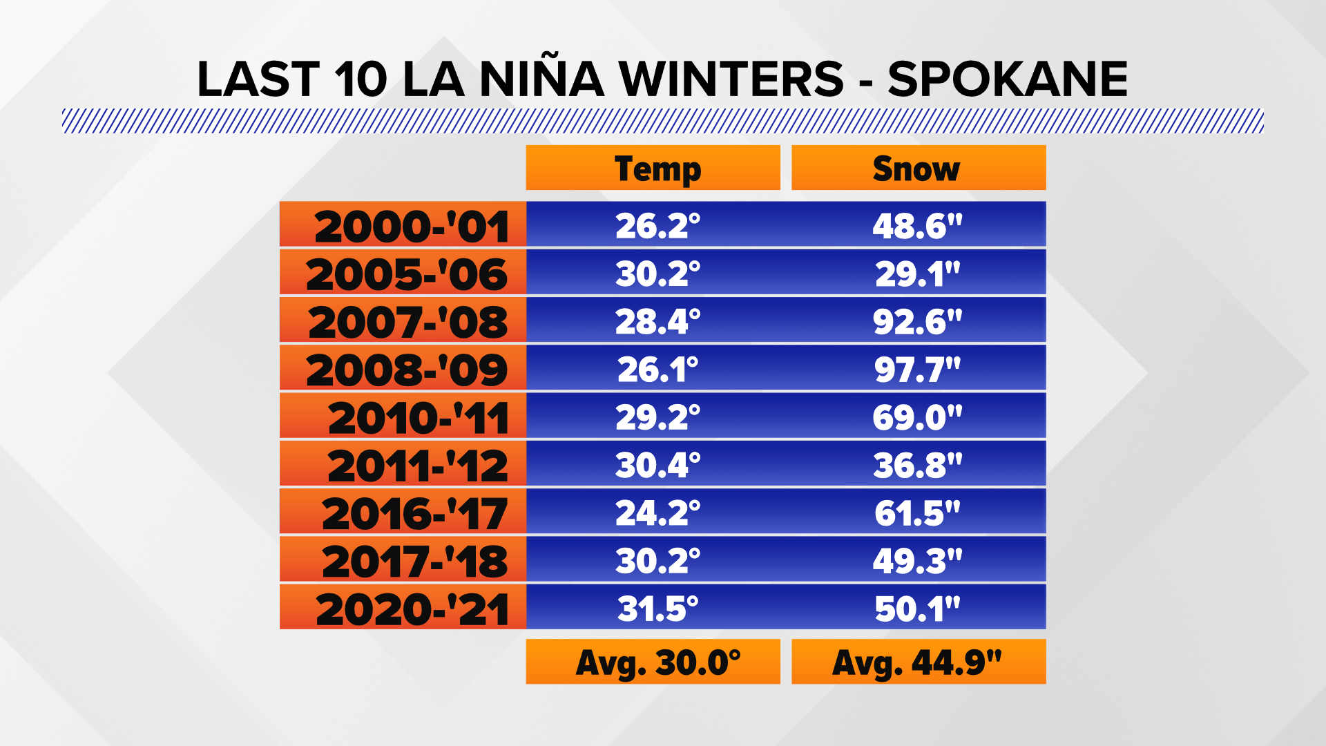 Spokane winter forecast La Niña likely