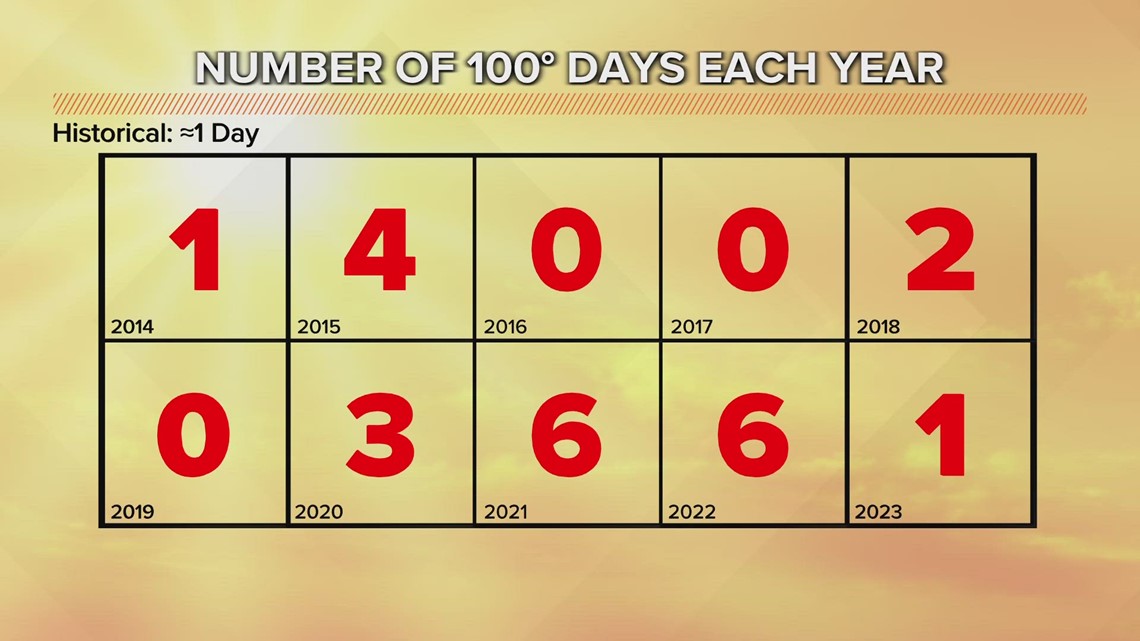 breaking-down-the-number-of-100-degree-days-spokane-sees-each-year