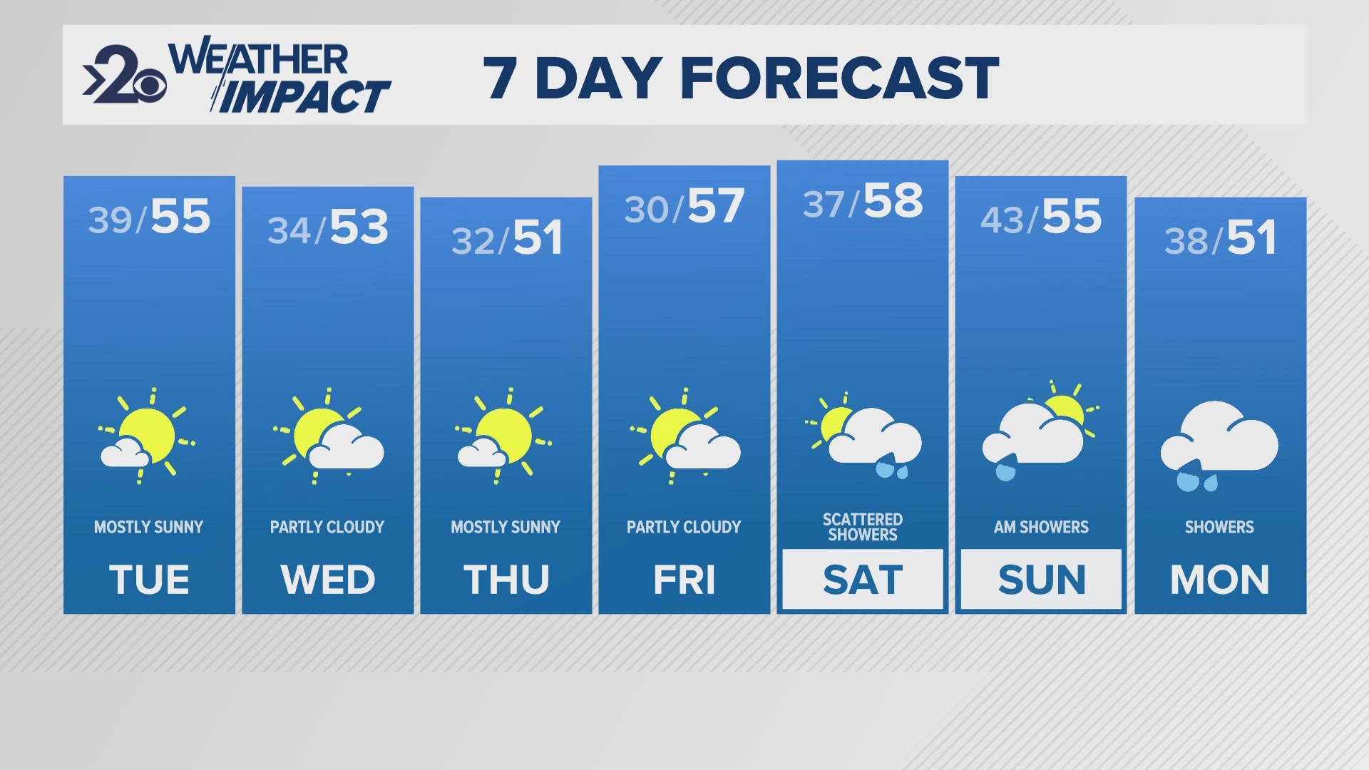 It will be much cooler this week as the rain moves out and the sun moves in.