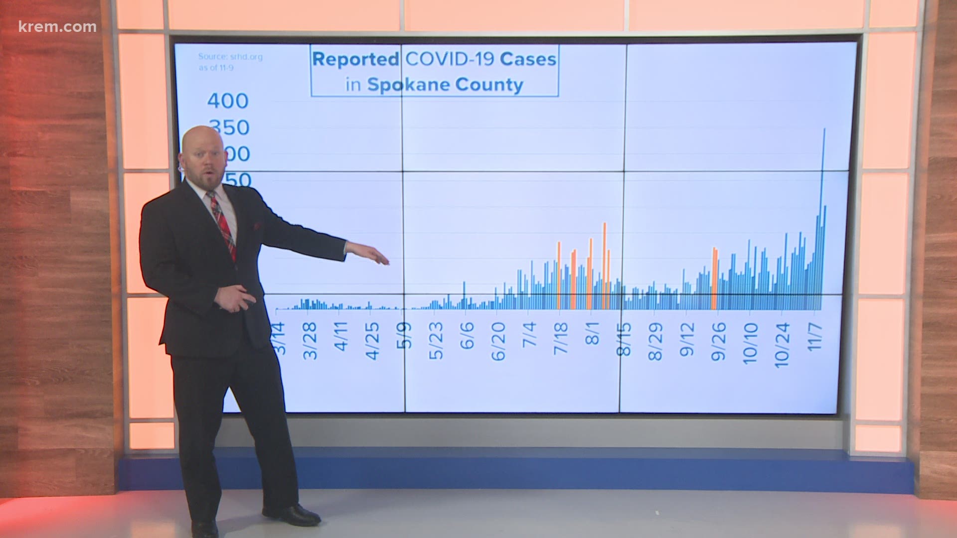 Spokane County recently saw 348 new cases reported in a single day.