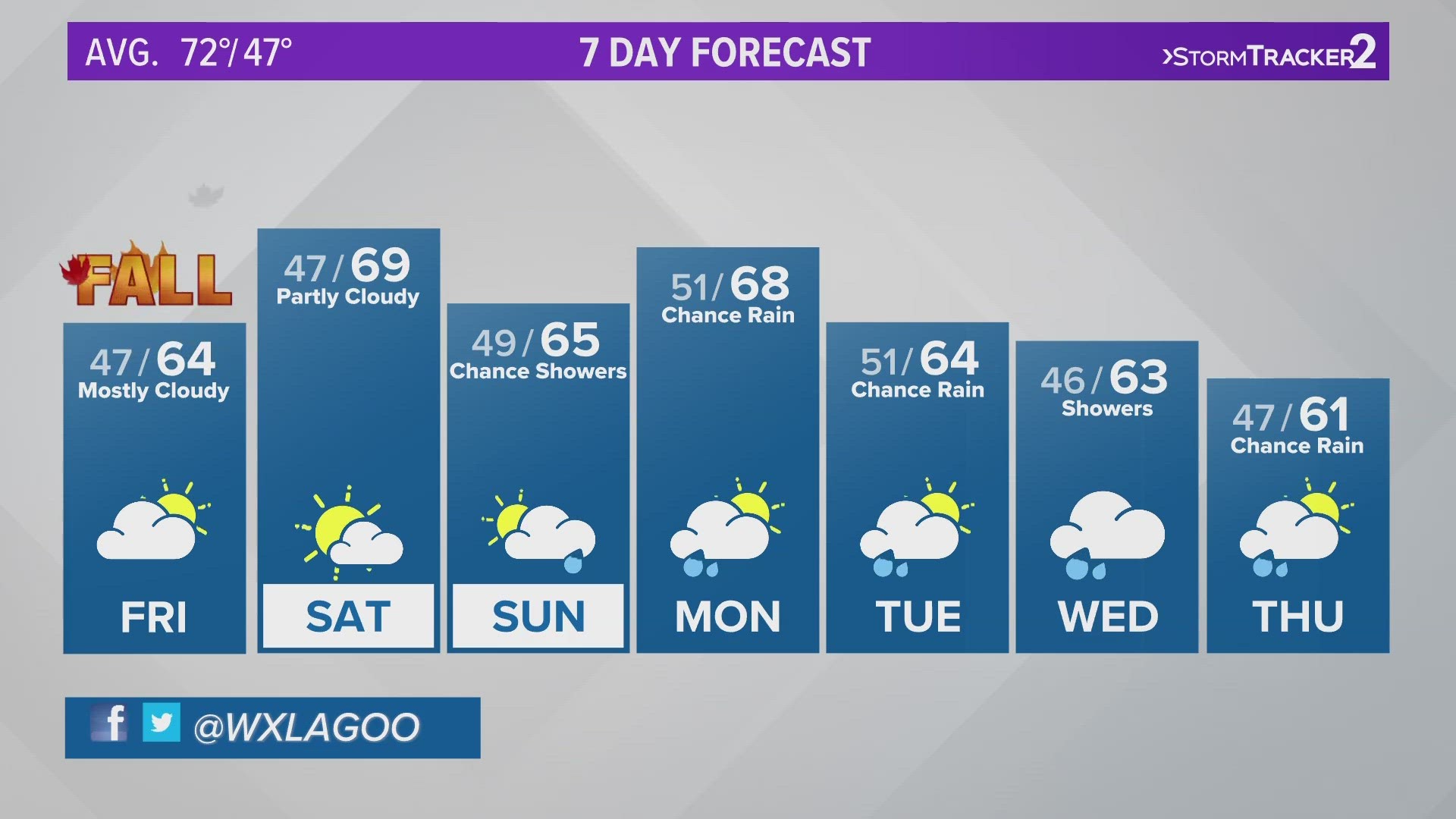 Friday and Saturday offer a little break from the rain before a cool, wet weather pattern moves back in.