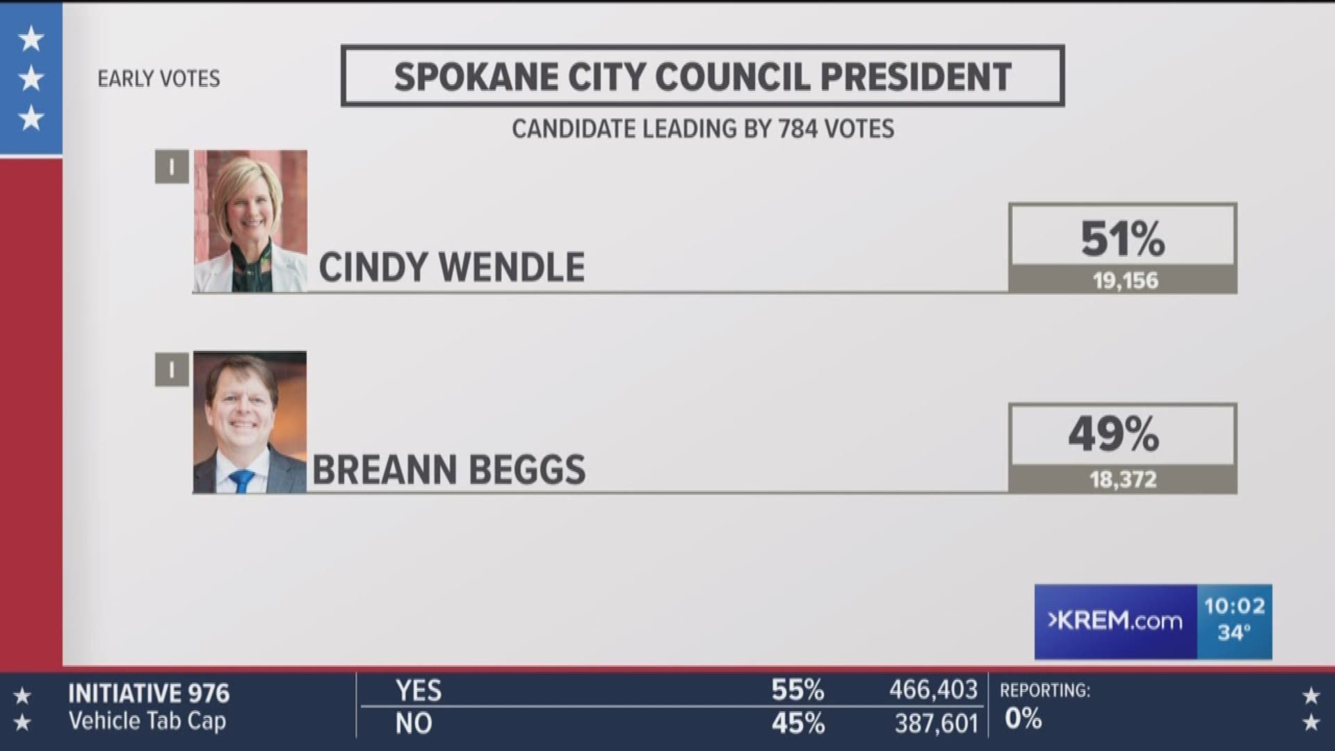 Wendle received 19,156 votes, or 50.83 percent of votes counted so far. Beggs received 18,372 votes, or 48.75 percent, so far. The race is too close to call.