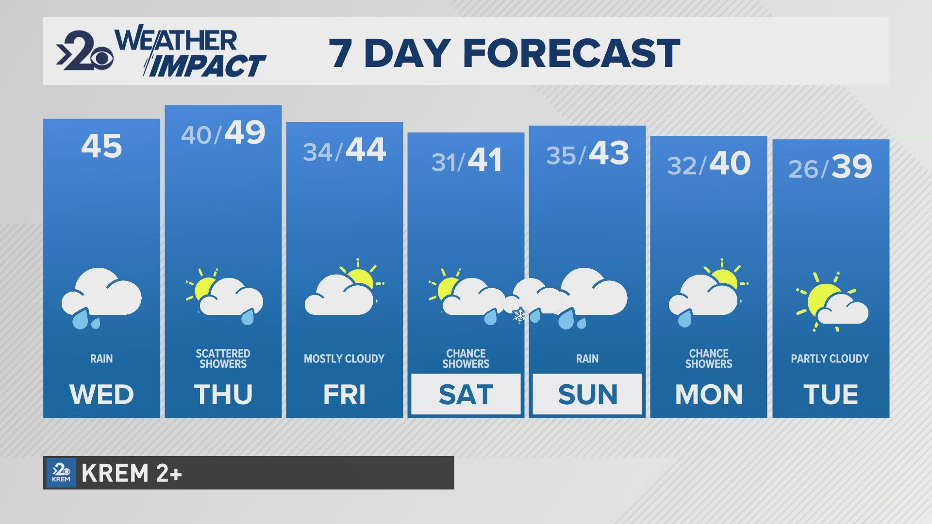 Rain will last all day long, while heavy snow in the mountains prompts winter storm warnings for Sherman Pass and Washington Pass on Wednesday.