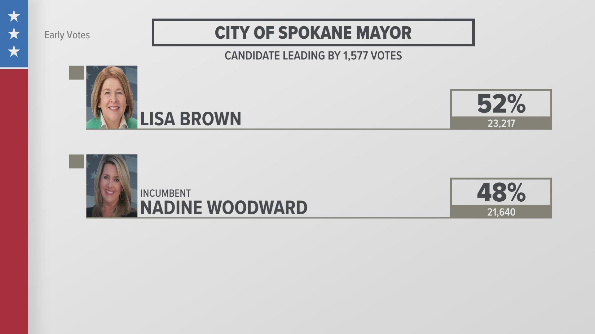 The early results show Lisa Brown is ahead in early voting over incumbent Nadine Woodward.