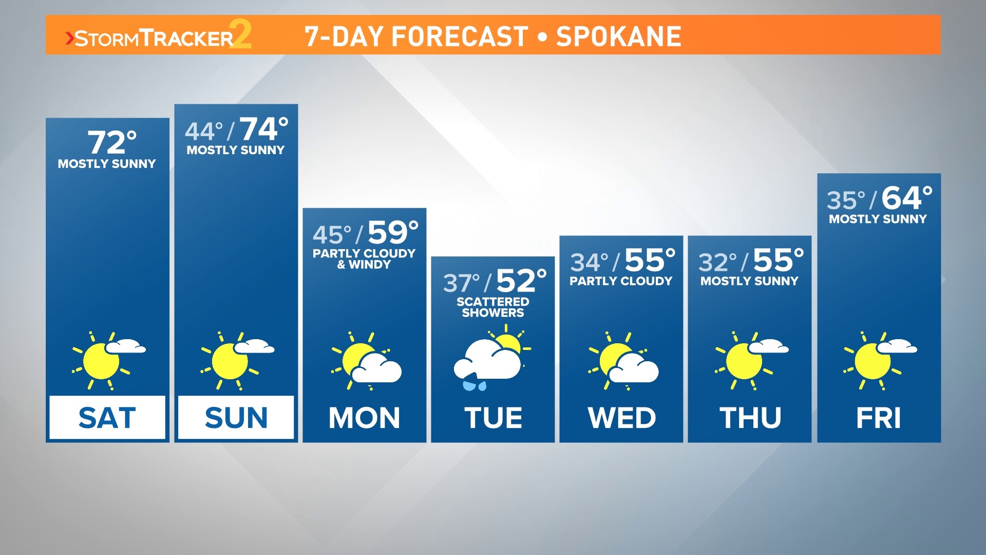 Most of the region will remain dry and warm but a few scattered storms are possible in Southeastern Washington and Central Idaho.