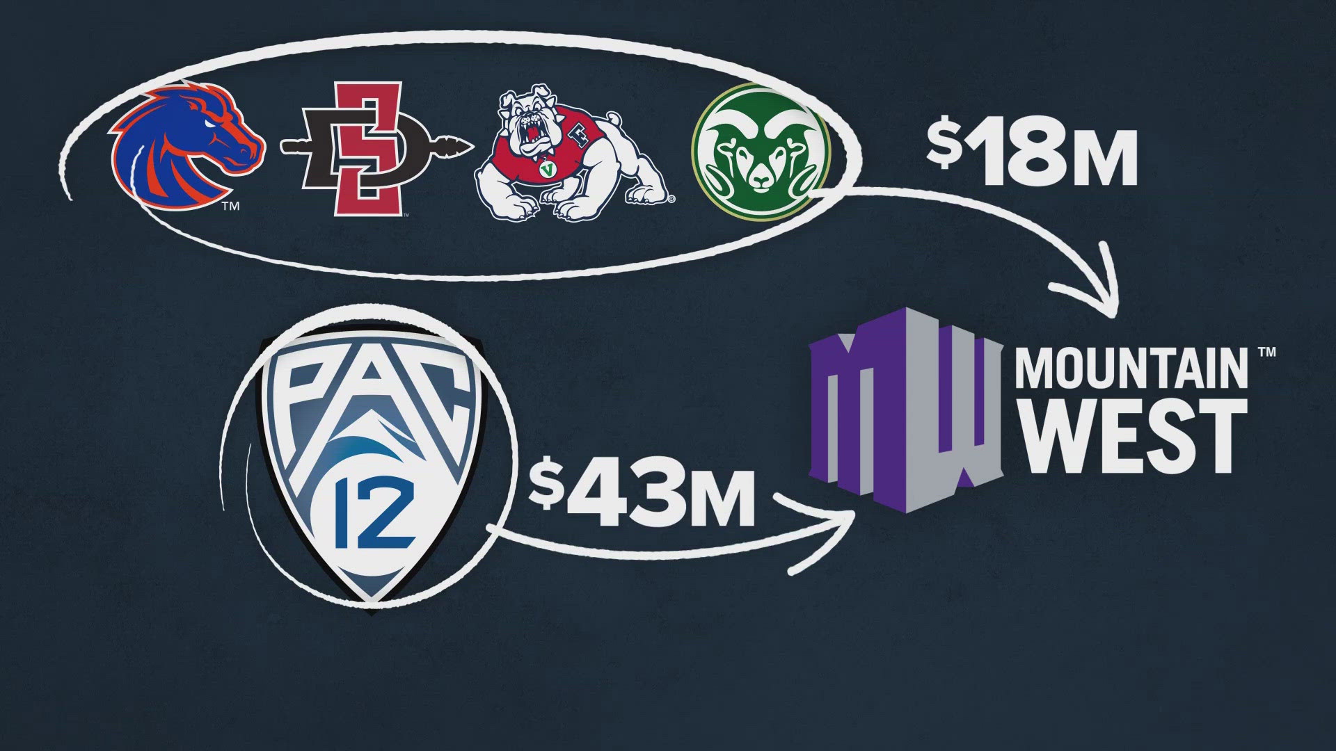 The fees that could cost the Pac-12 conference more than $40 million for adding Boise State, Fresno State, Colorado State and San Diego State.