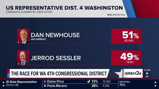 Latest results for the Washington 4th Congressional District race ...