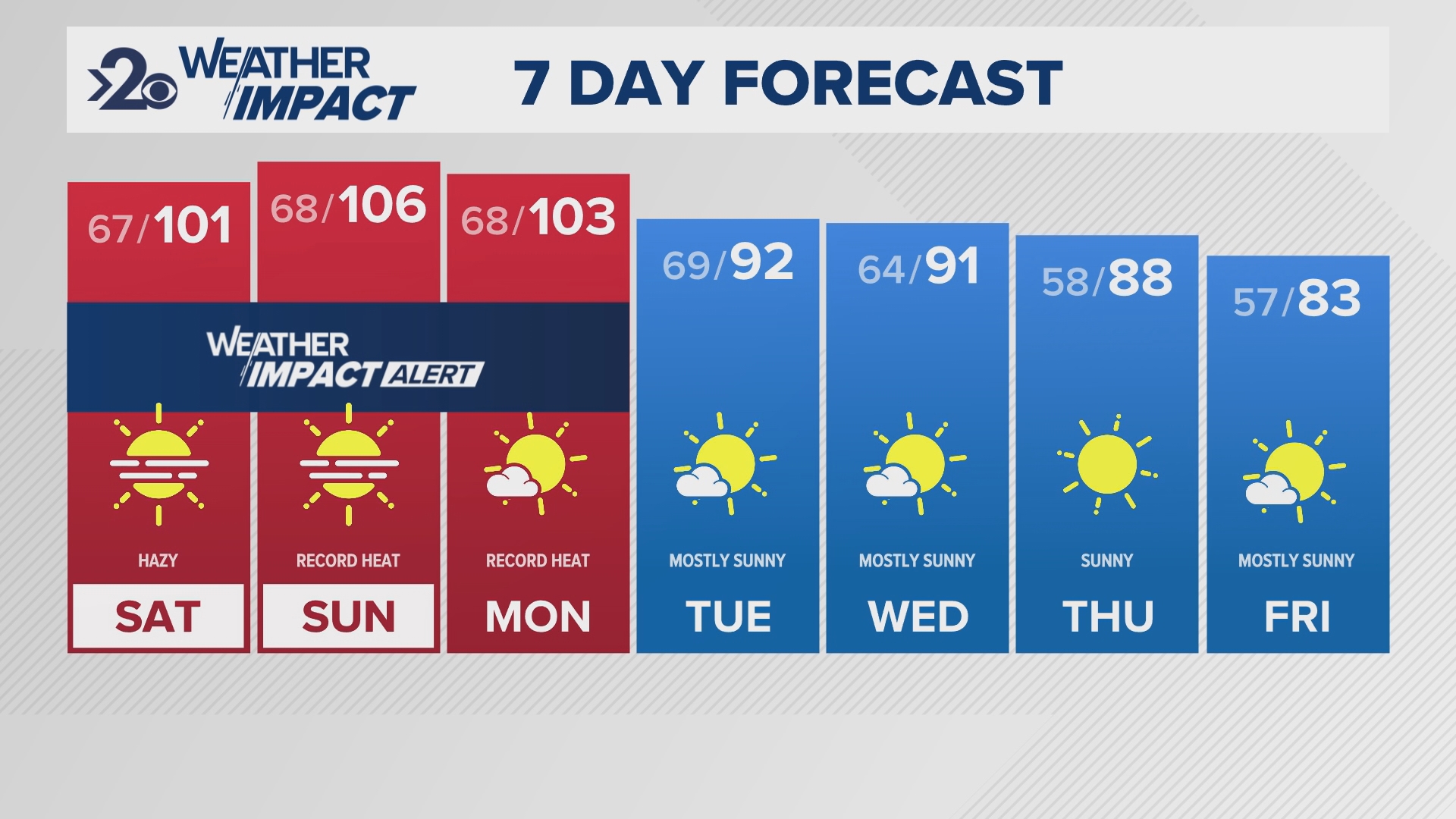 An Excessive Heat Warning begins Saturday and lasts through Monday with temperatures over 100 degrees forecast for the next several days.