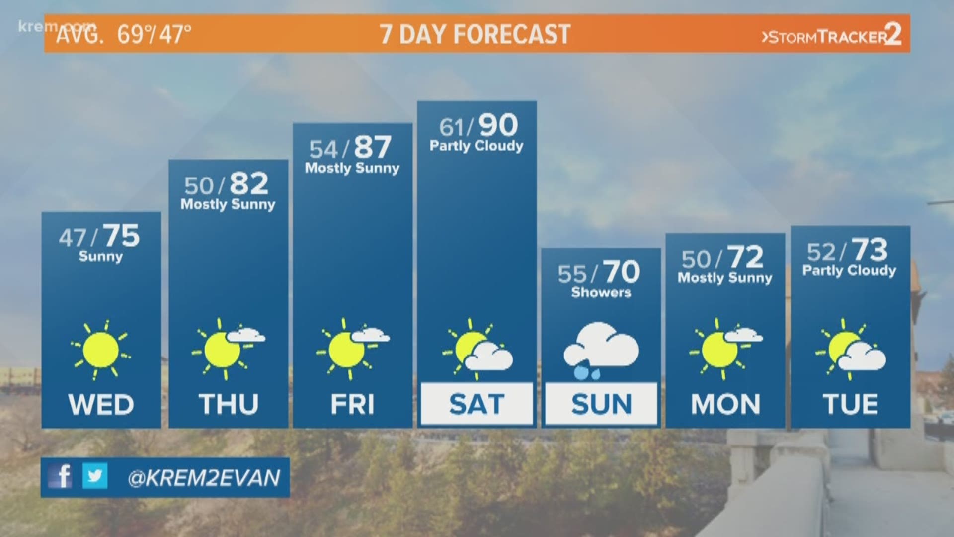 A preview of summer weather arrives as we near the weekend in the Inland Northwest.