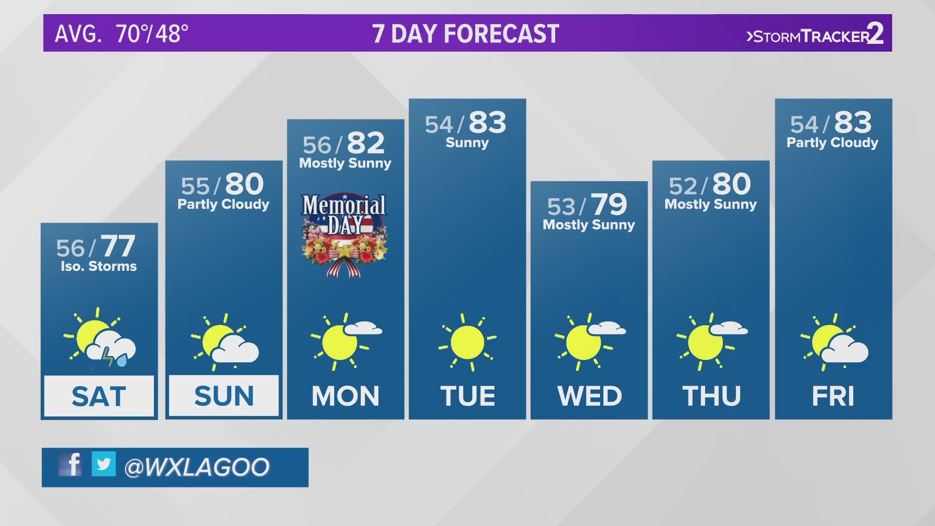 Memorial Day Weekend 2023 forecast with Chief Meteorologist Jeremy LaGoo