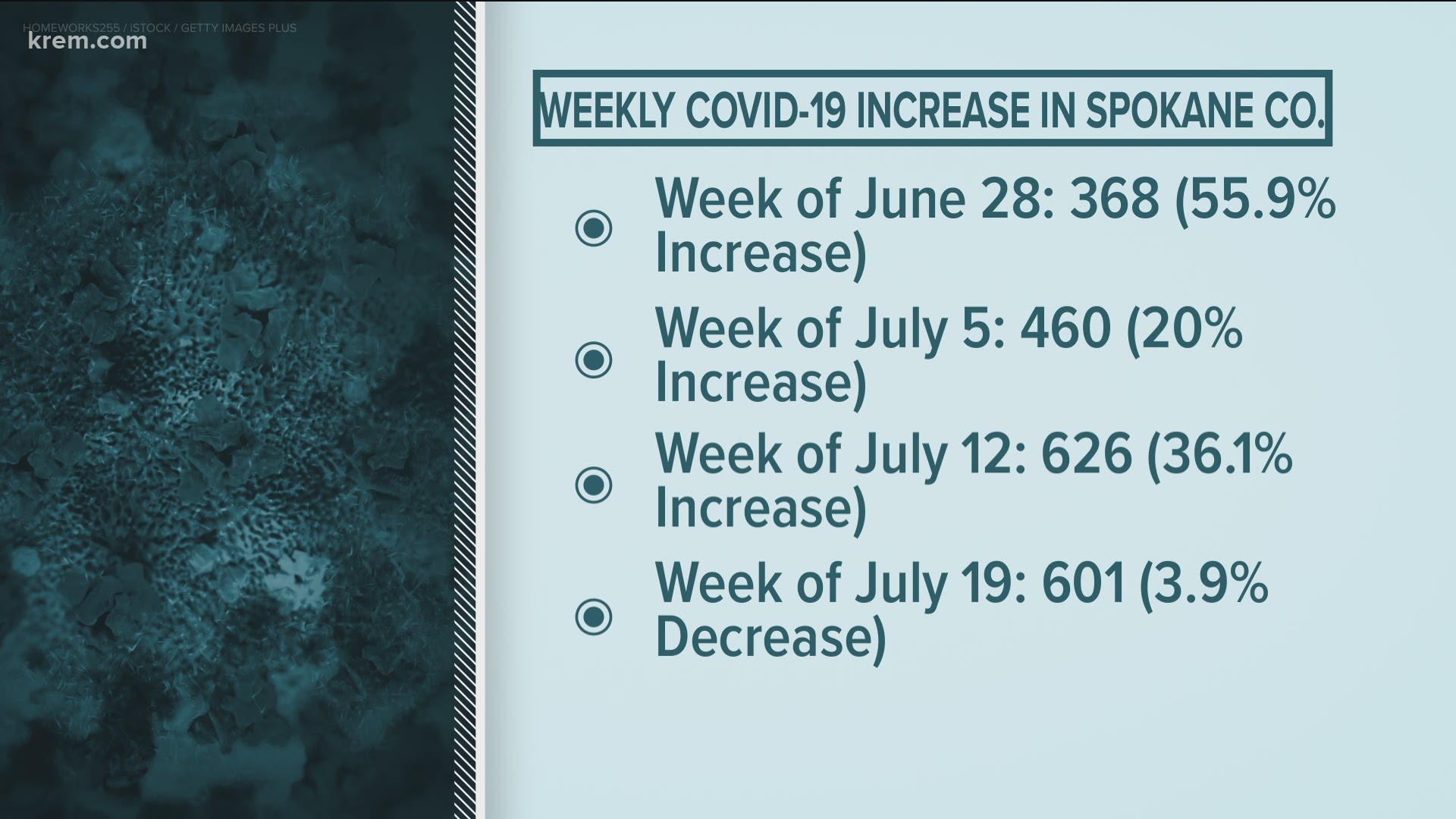 The rate of new coronavirus cases being reported decreased for the first time in five weeks, but hospitalizations and deaths are on the rise.