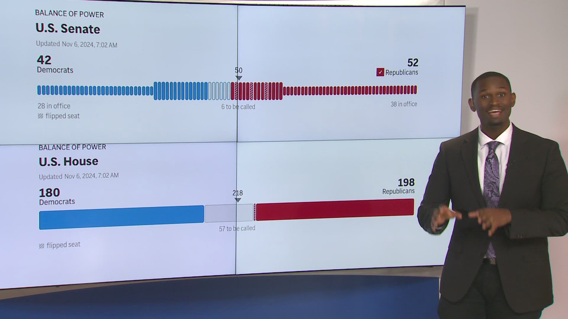 President Trump wins reelection, Republicans win the Senate, the AP says Democrats need to flip four seats in the House to keep Republicans from retaining control.