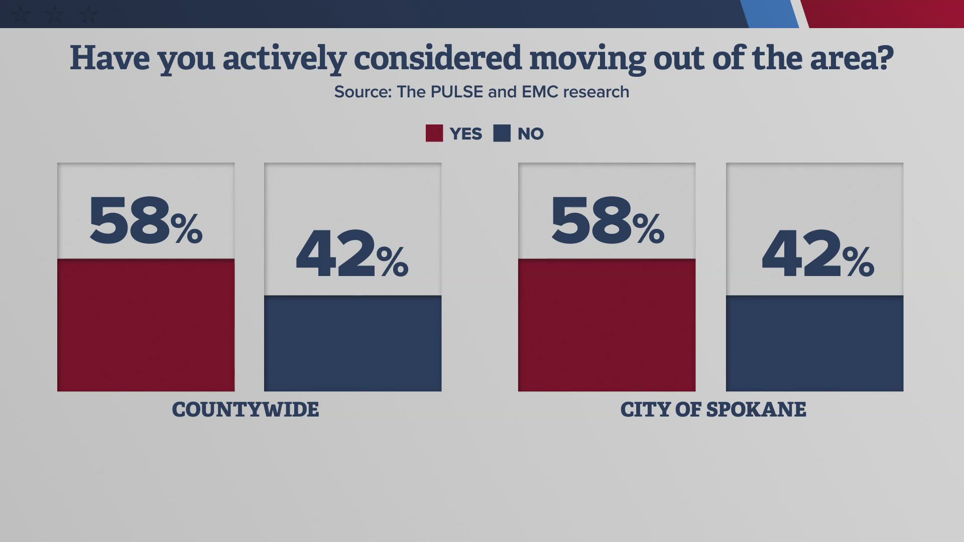 Greater Spokane Incorporated surveyed 600 registered voters throughout Spokane County to gauge their sentiment on key issues in the region. 