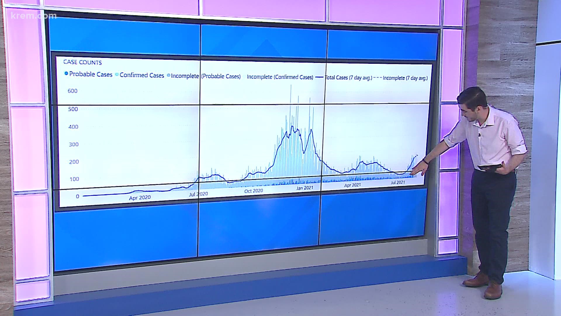 The data shows that it's not the worst wave Spokane County has had, but it's close to it and getting closer.