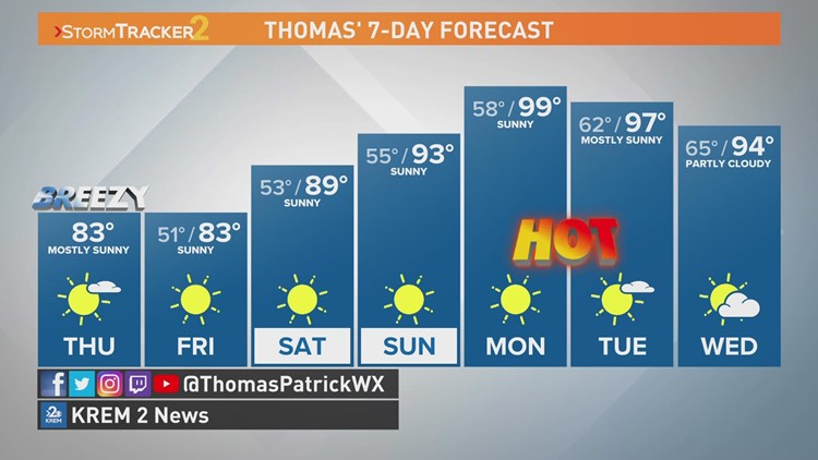 Cooler end to the week before temperatures heat up next week