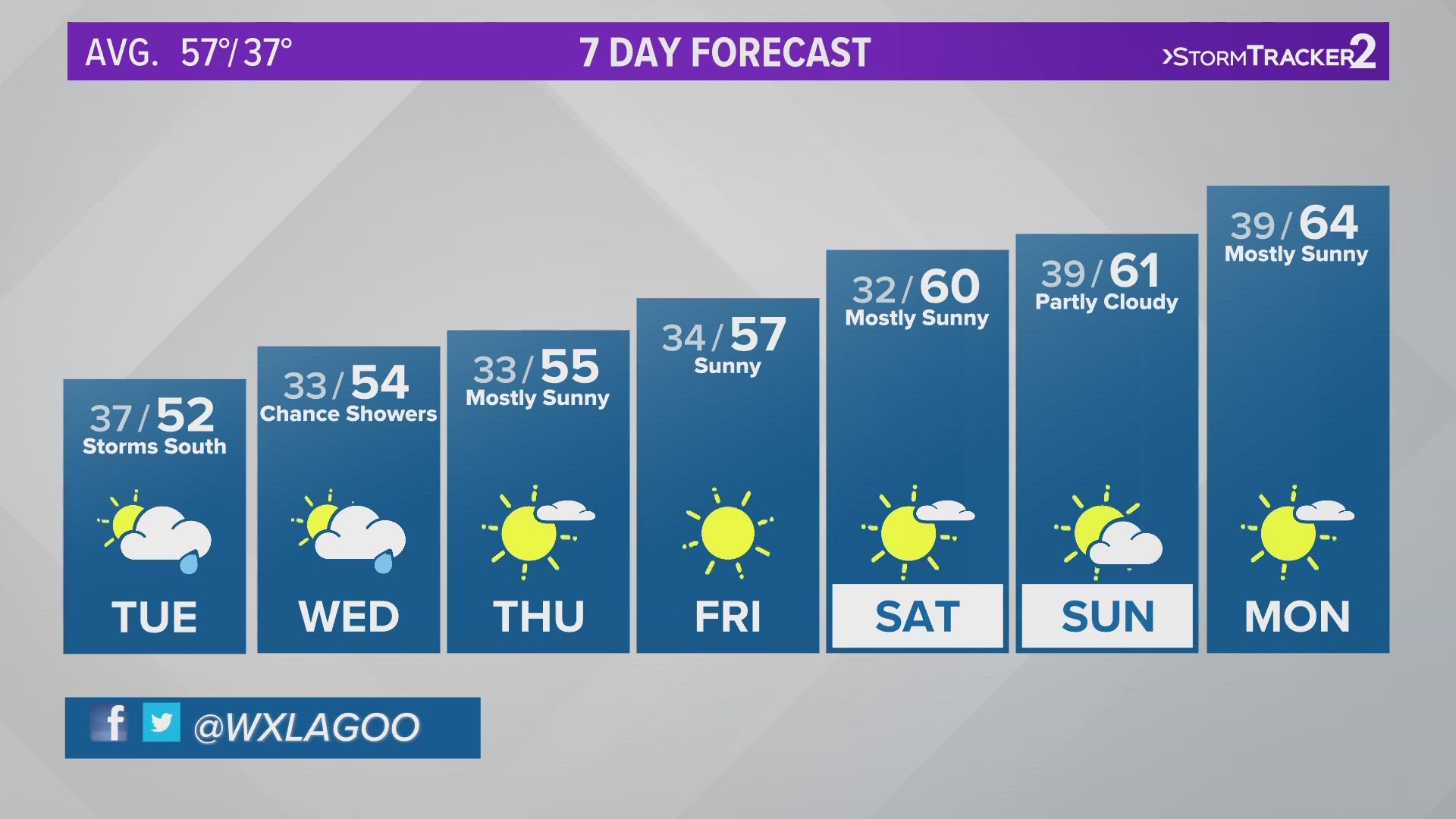Temperatures fall into the 50s this week as scattered showers return to the forecast.