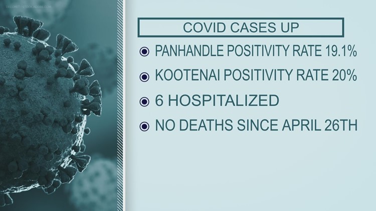 North Idaho COVID-19 cases in the rise