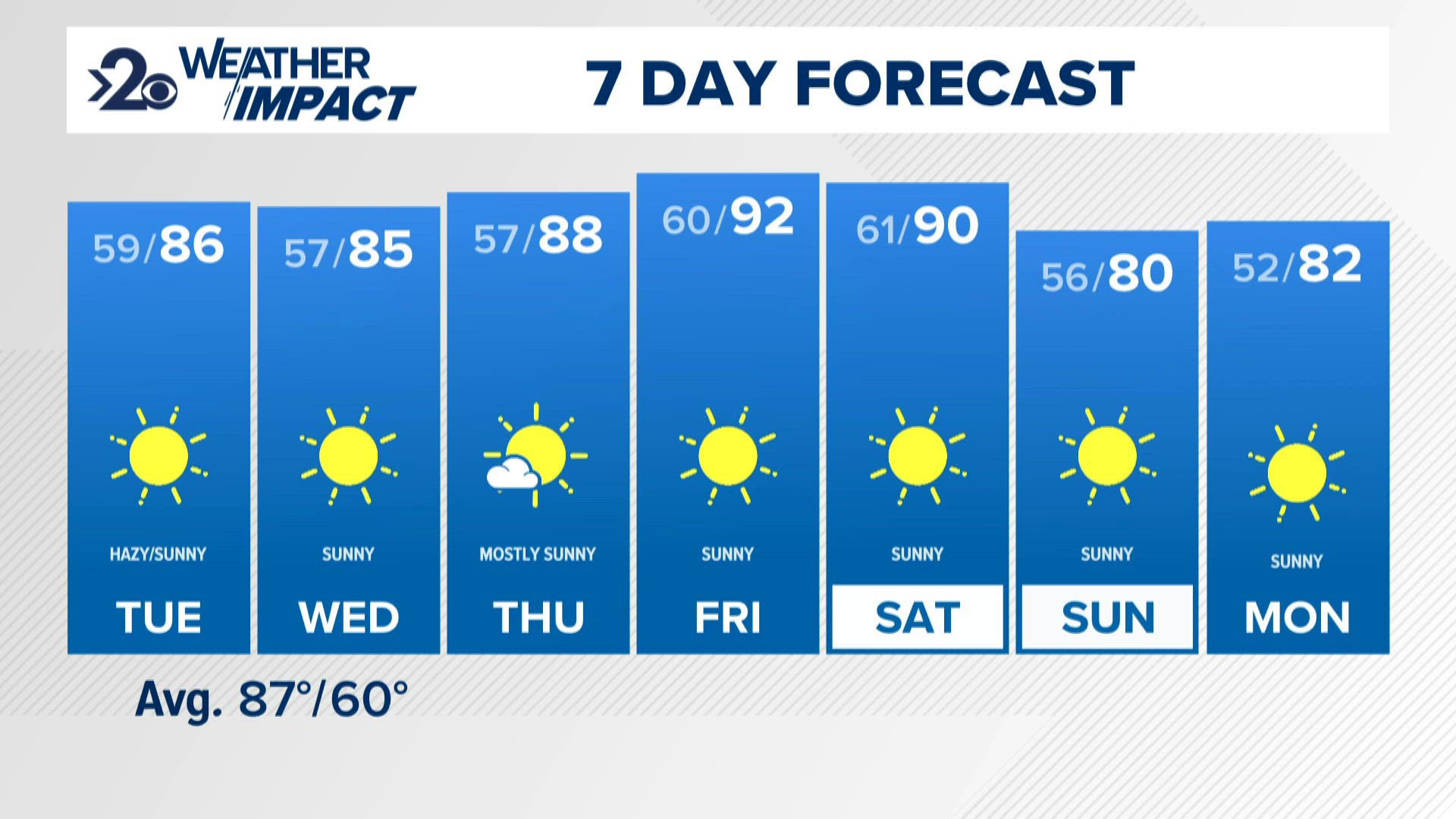 Dry cold front expected to bring breezy winds Tuesday afternoon