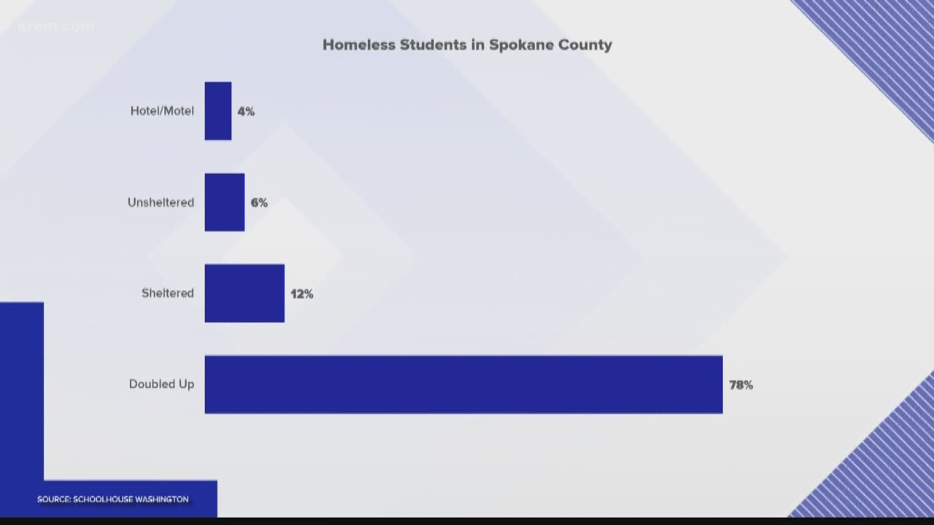 A new study says there are 3,293 homeless students in Spokane County. But the point-in-time count says 1,309 homeless residents altogether. How can that be?