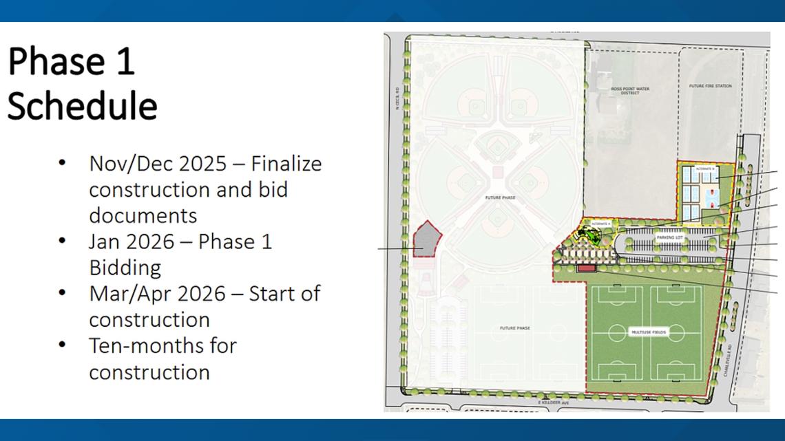 City of Post Falls receives $1.25M for sports complex