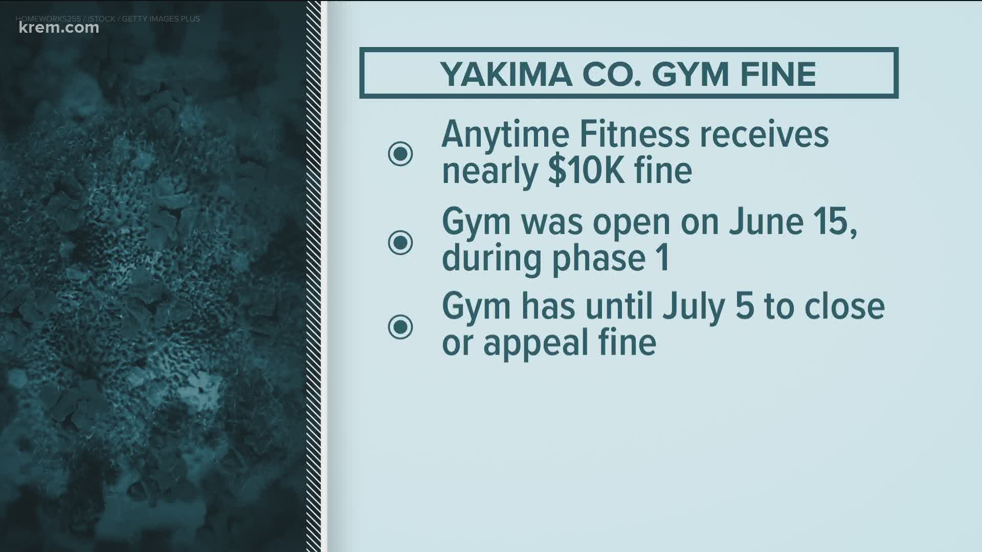 Anytime Fitness Selah was found to be in violation of the state's reopening plan after multiple public complaints and a referral from the local health department.