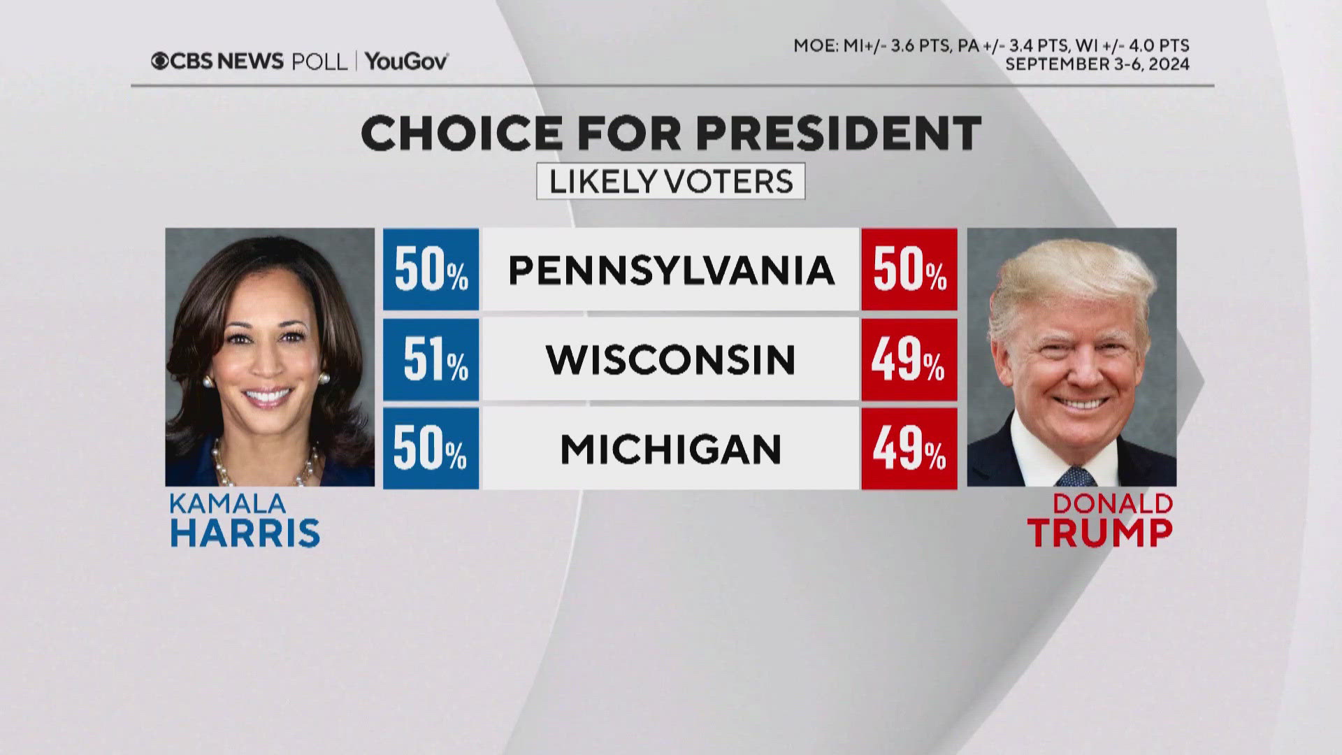 The latest CBS polls have the two candidates virtually tied in many of the swing states.