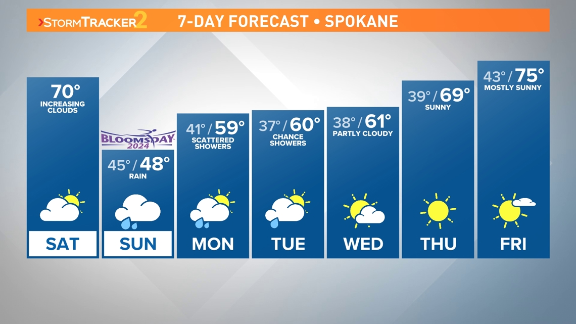 Spokane weekend forecast Warm for Expo, Rainy for Bloomsday