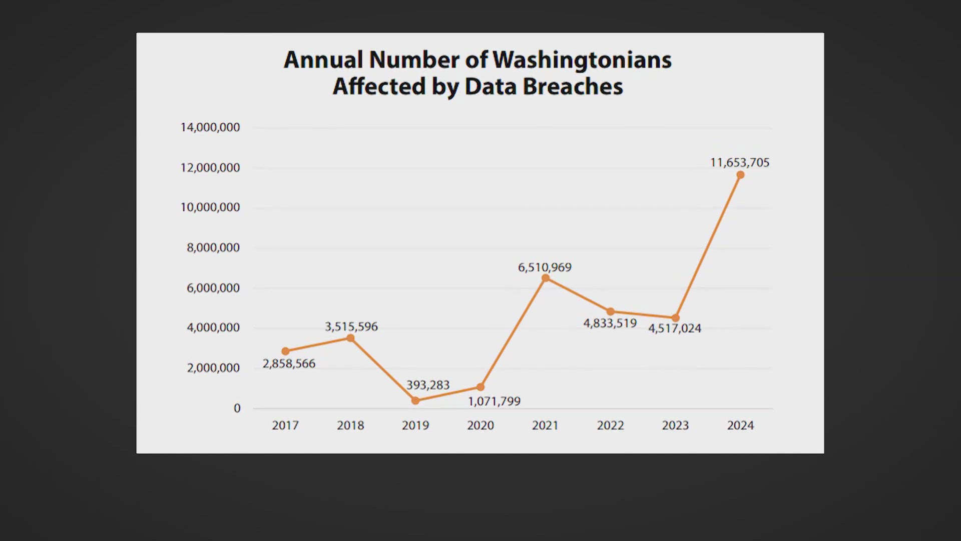 A new report shows that Washington saw over 11,000 reported data breaches in 2024, doubling the number from previous years.