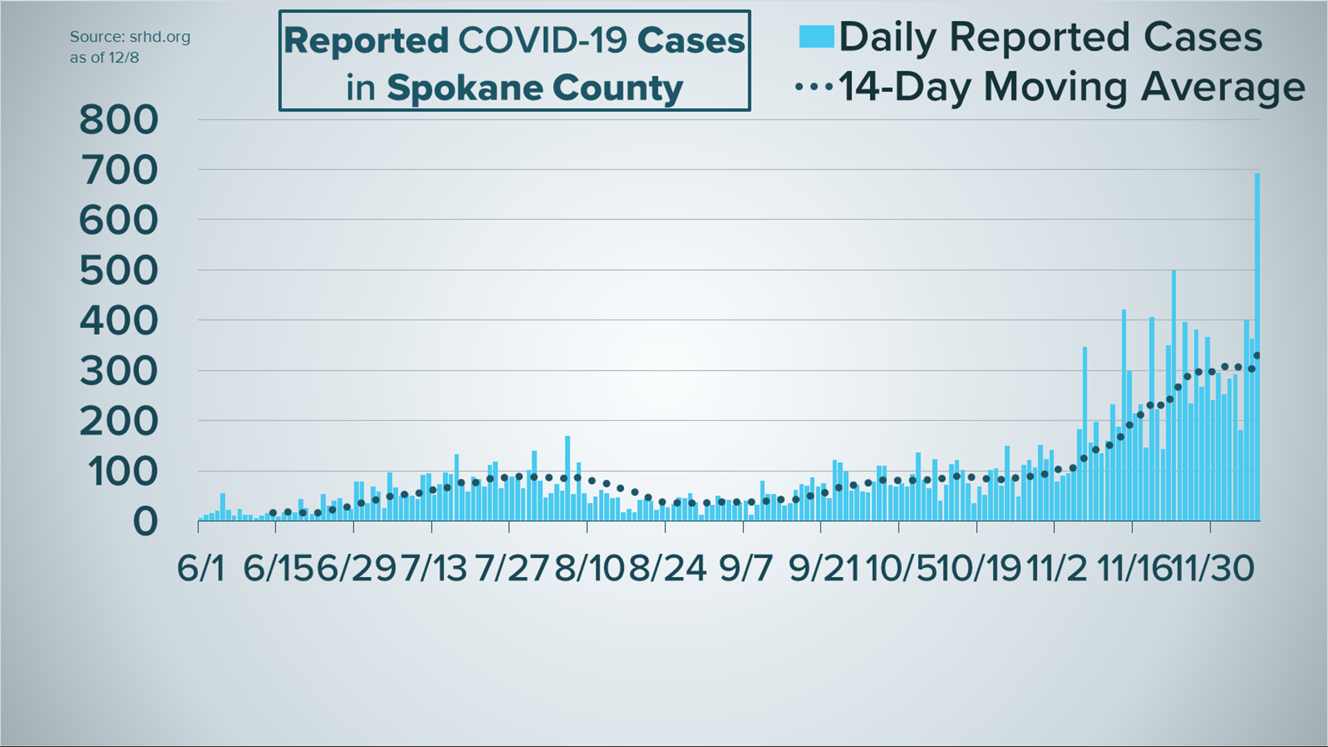 Have new COVID19 restrictions improved case numbers in Spokane?