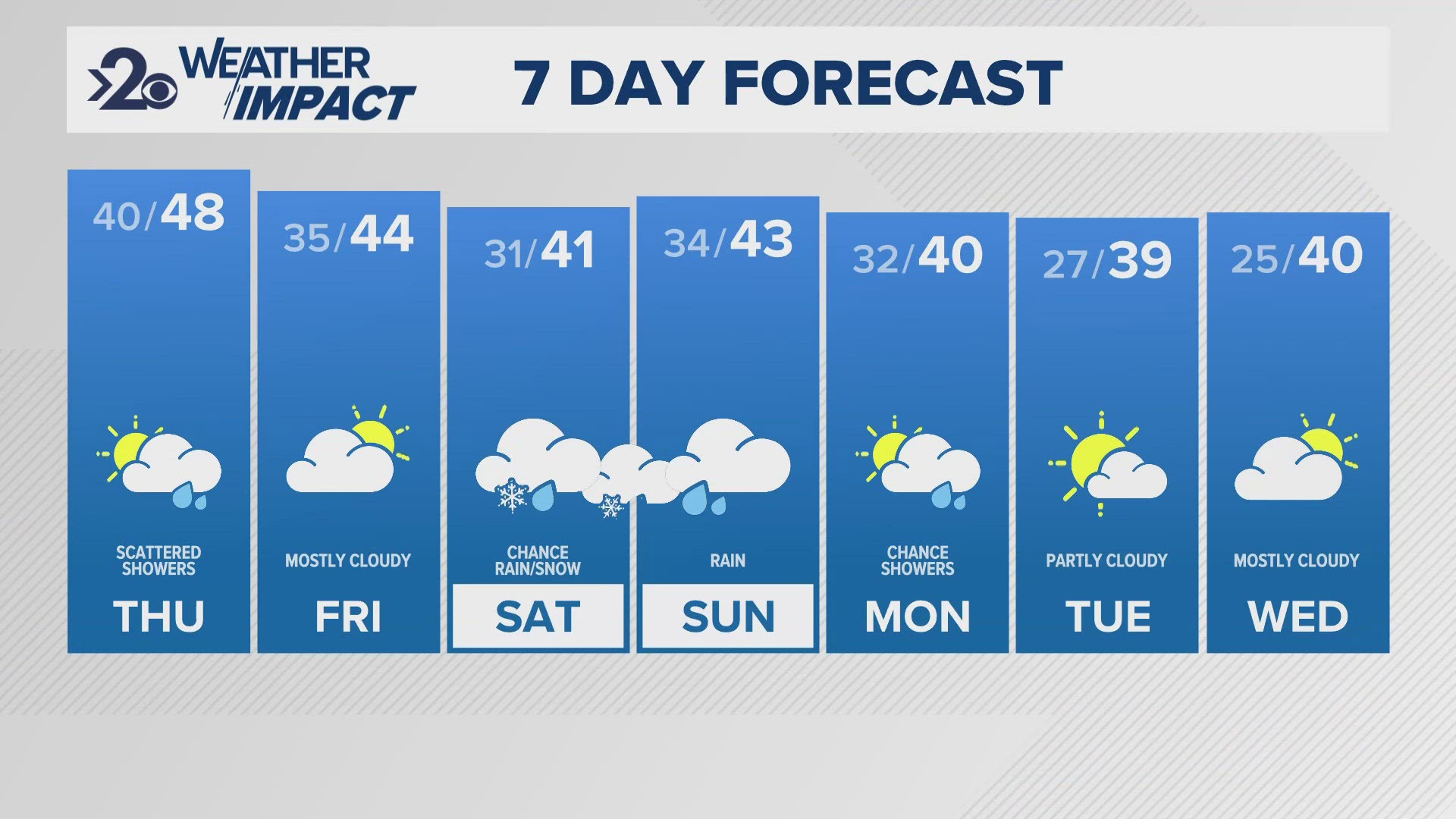 Rain will last all day long, while heavy snow in the mountains prompts winter storm warnings for Sherman Pass and Washington Pass on Wednesday.