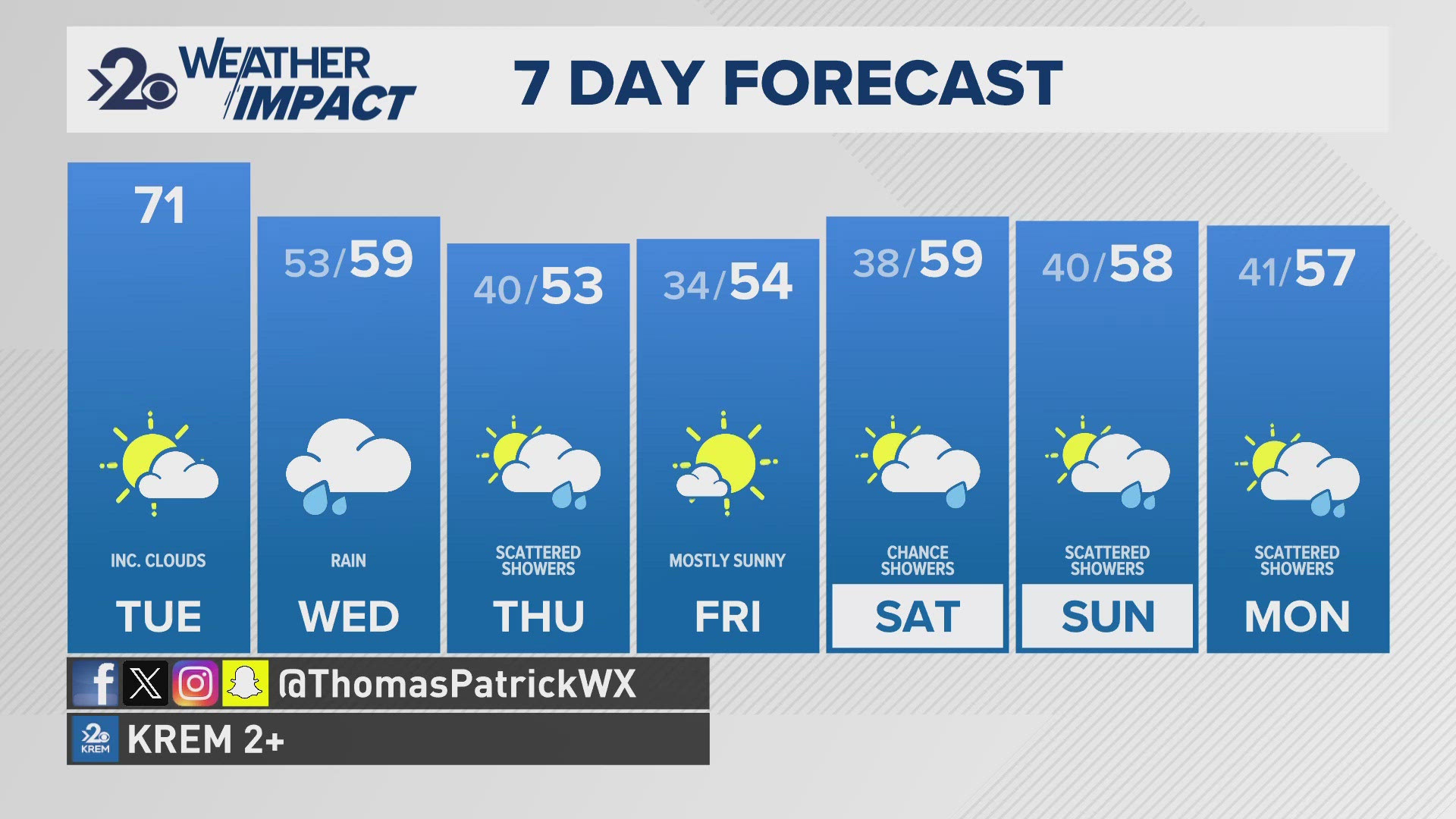 The Inland Northwest will see the 70s for one more day before a powerful cold front will pass through Wednesday morning.