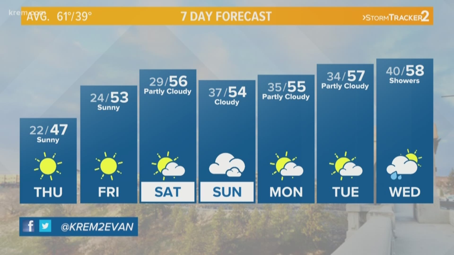 KREM's Evan Noorani has the forecast for Spokane, Eastern Washington, and North Idaho for Thursday, Oct. 10, 2019.