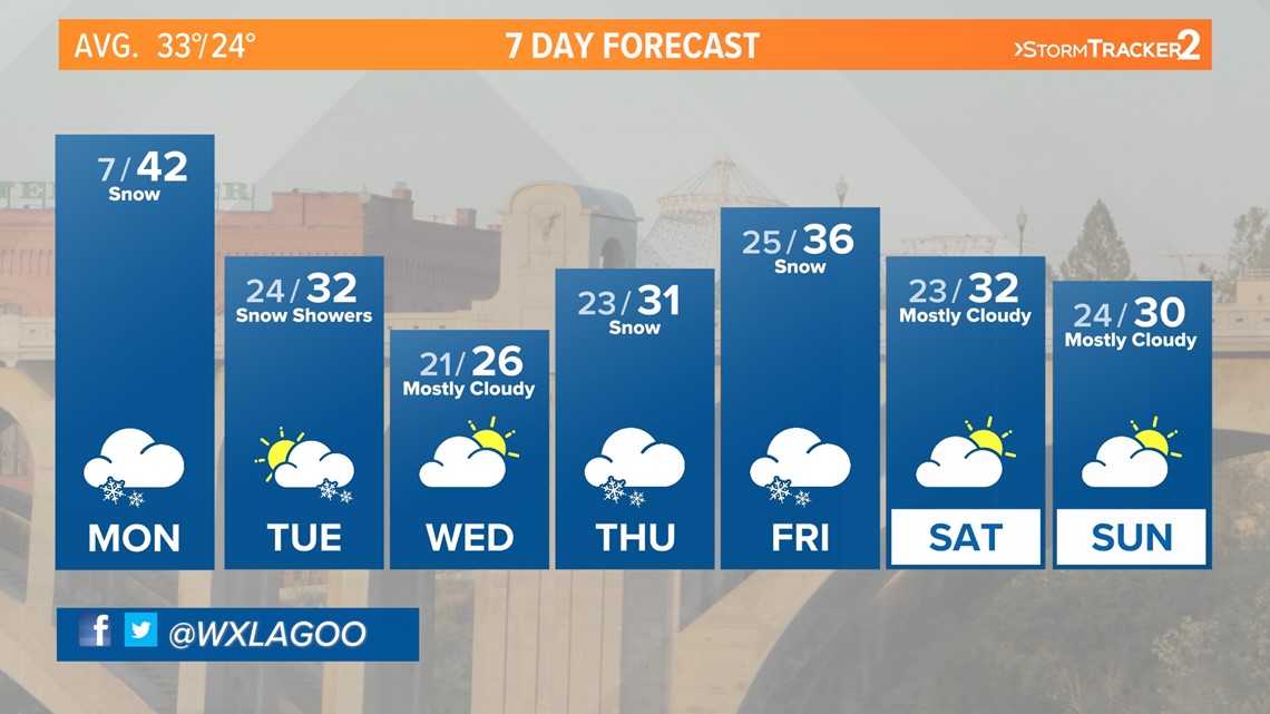 Spokane Weather Forecast Jan. 3, 2022