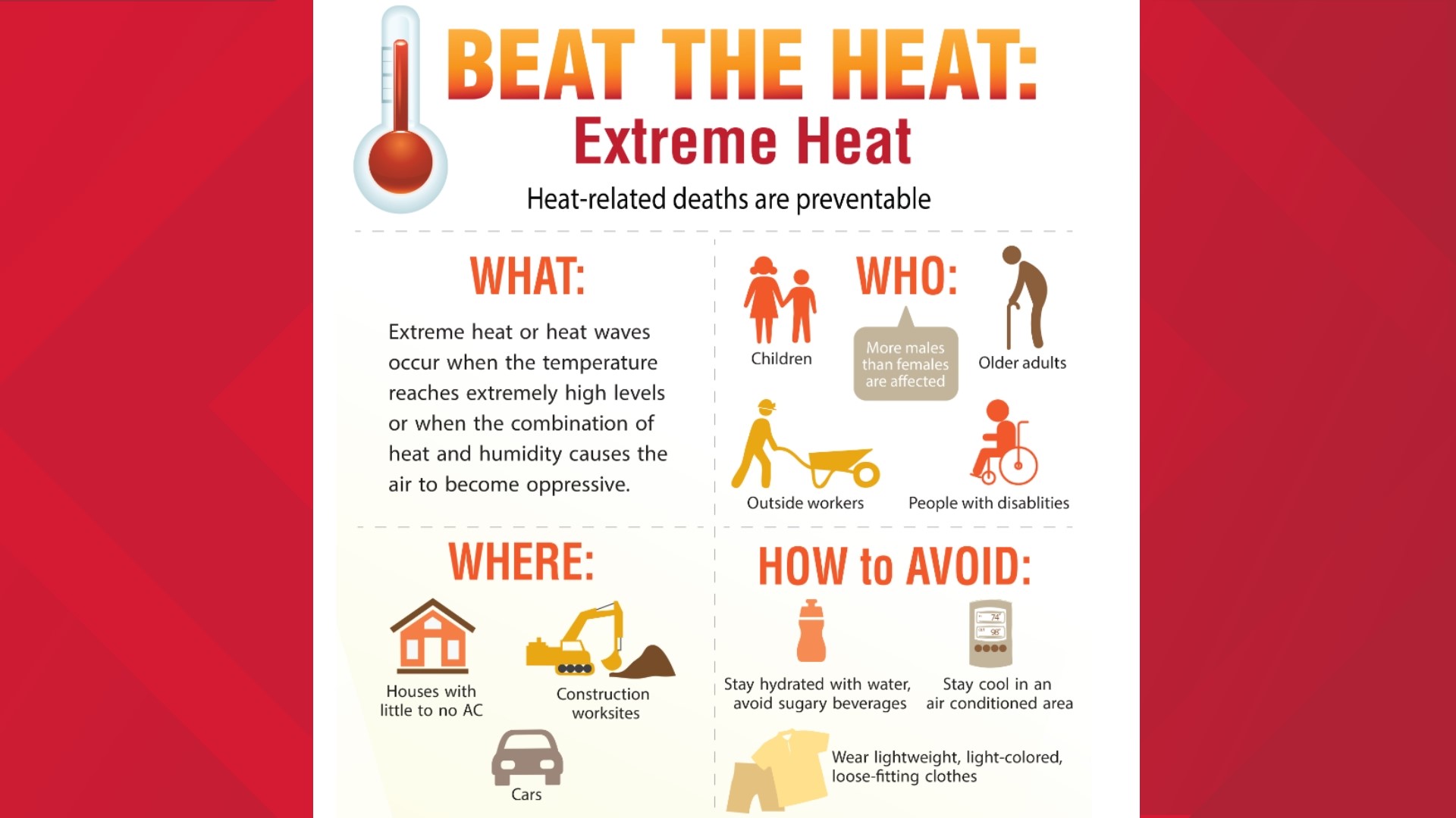 Figure 3 is an infographic that highlights key points for understanding extreme heat, including what it is, who is most affected (children, outdoor workers, etc.), where it is the most harmful (houses with no AC, cars, etc.), and the most common tips for avoiding overheating (hydration, AC, light clothing).