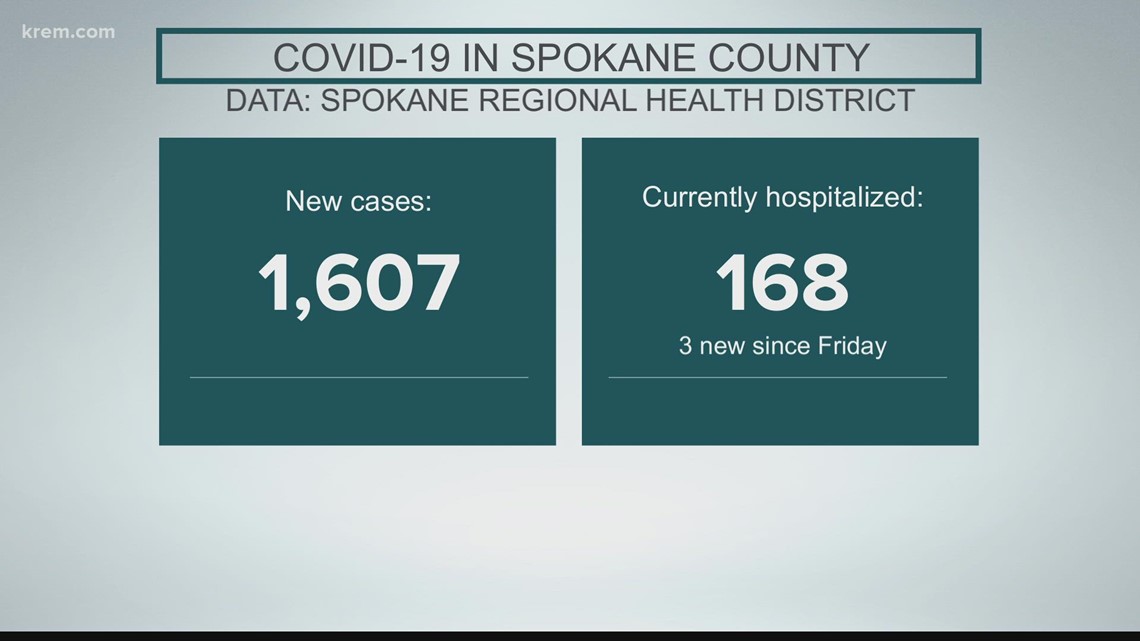 Spokane and North Idaho COVID cases updates