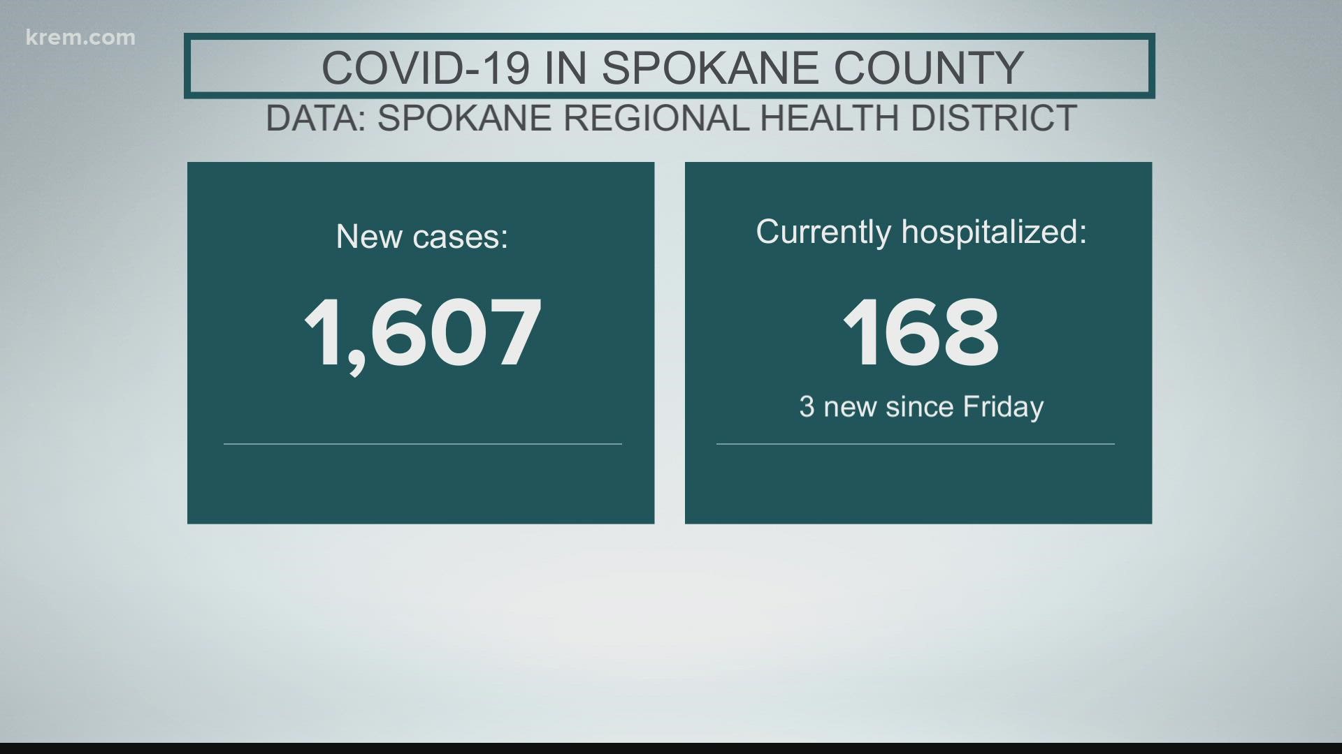 Data from the Panhandle Health District reported 453 new Covid cases as of Jan. 24, and the Spokane Regional Health District reported 1,607.