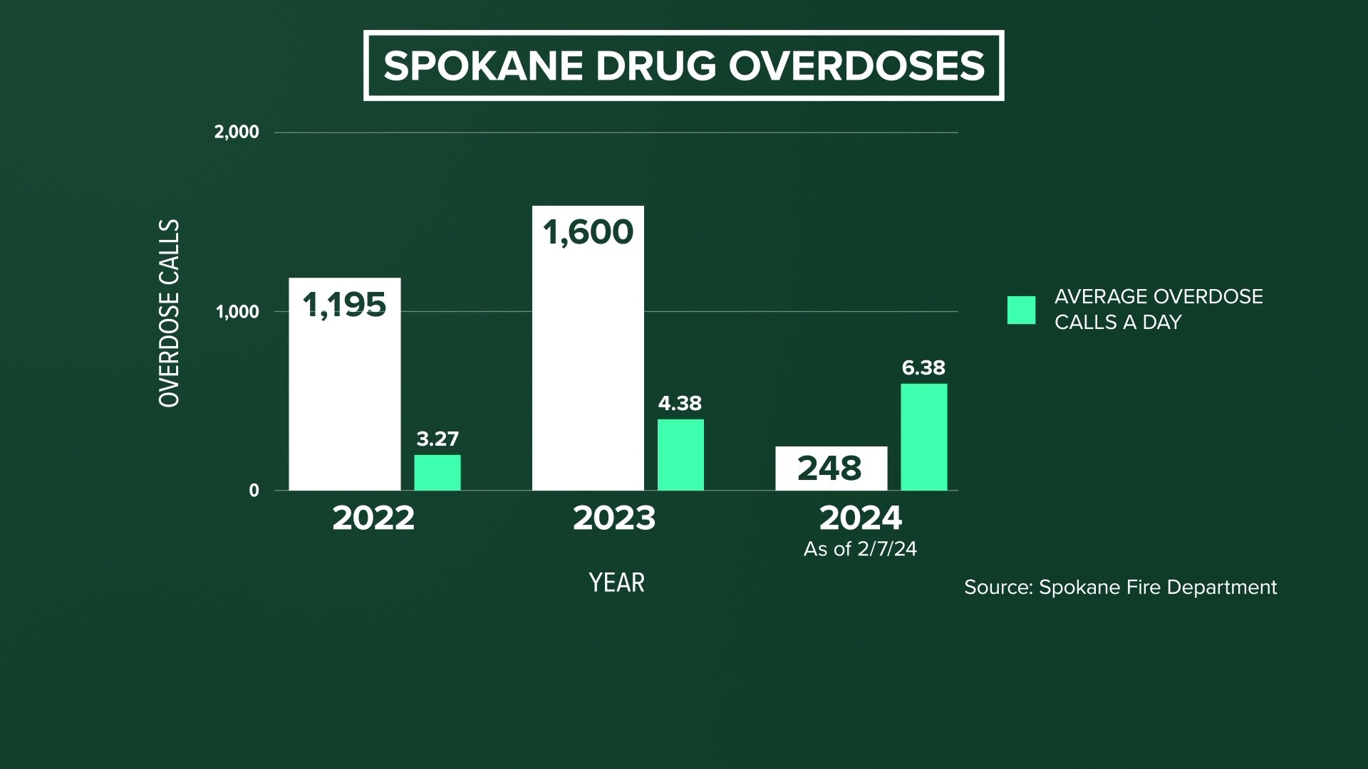 The true scope of the problem is hard to calculate based on how overdose calls are logged and under-reporting.