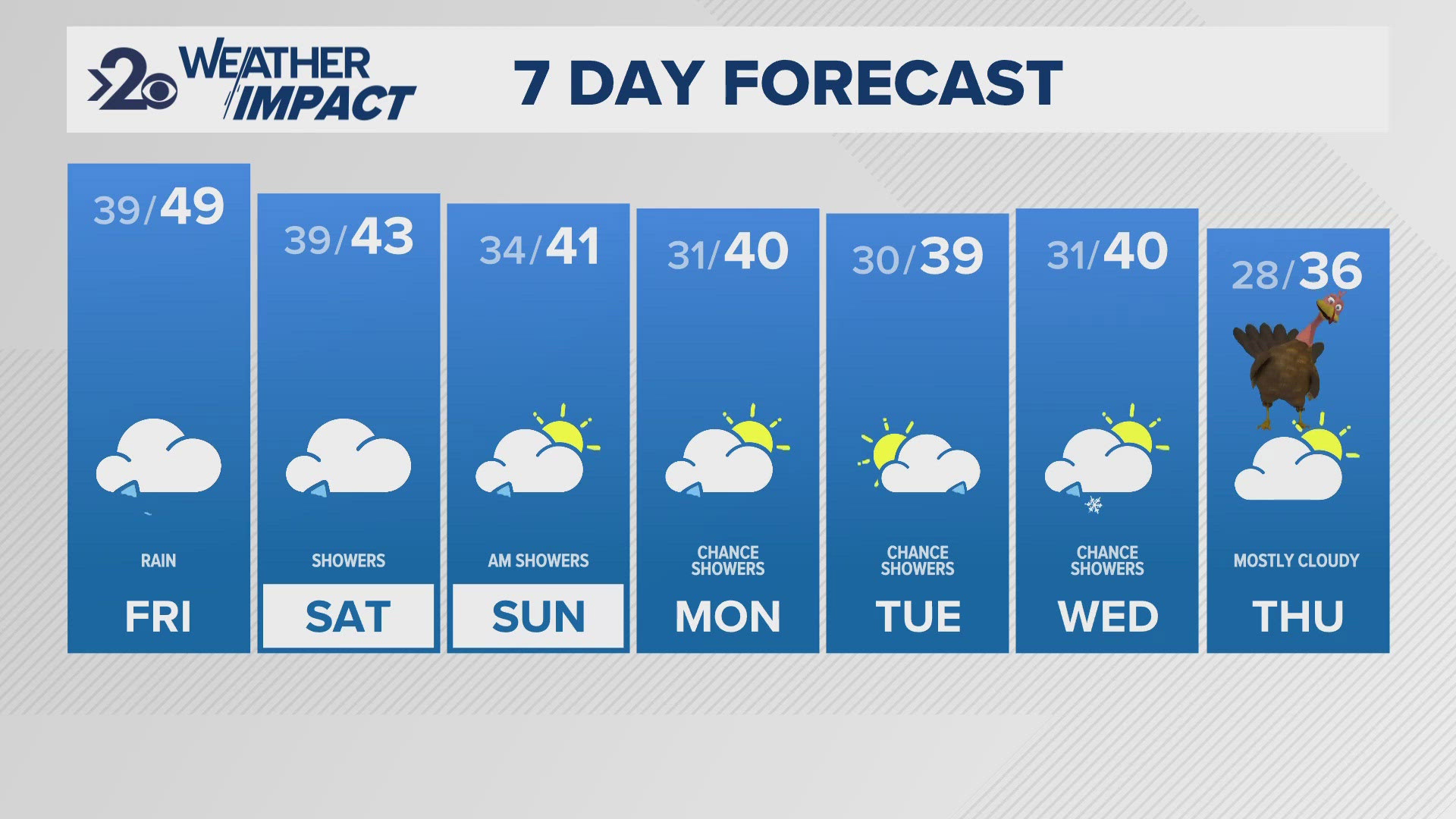 Highs will stay in the 40s.