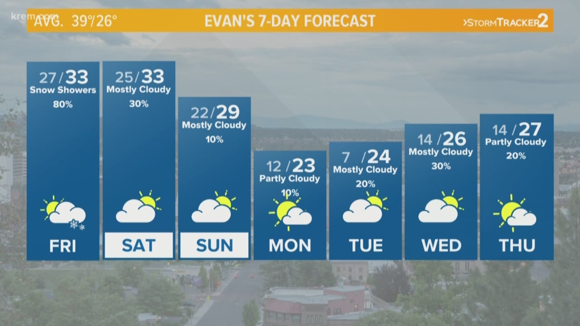 KREM's Evan Noorani has the forecast for Spokane, Eastern Washington, and North Idaho for Friday, February 15, 2019.