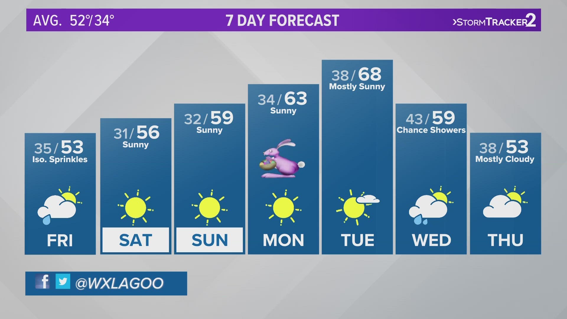 Temperatures will climb to near 60 degrees this weekend and keep climbing next week.