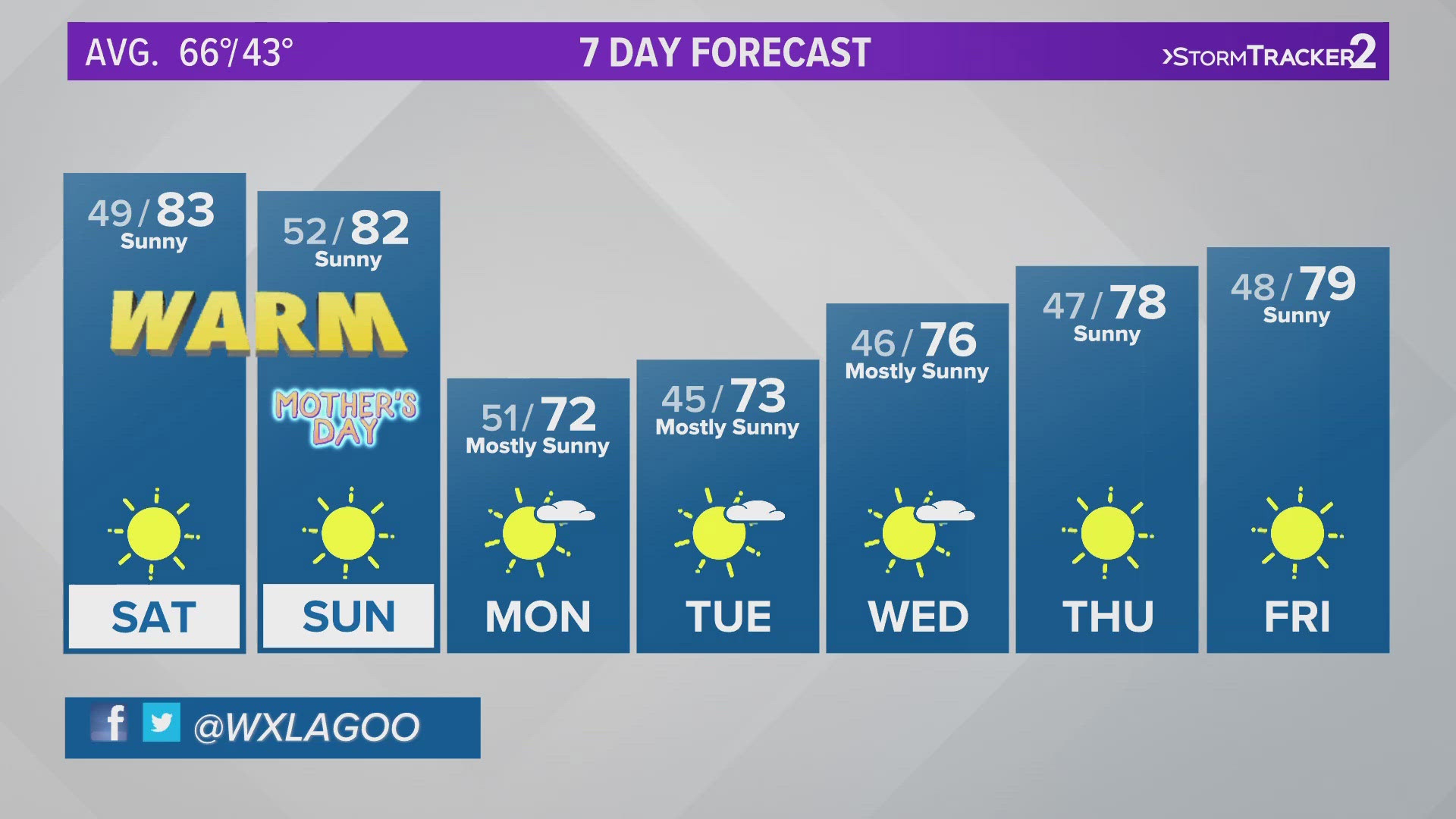 Sunny skies and warm weather is headed to the Inland Northwest! Check out KREM 2 Chief Meteorologist Jeremy LaGoo's latest forecast.