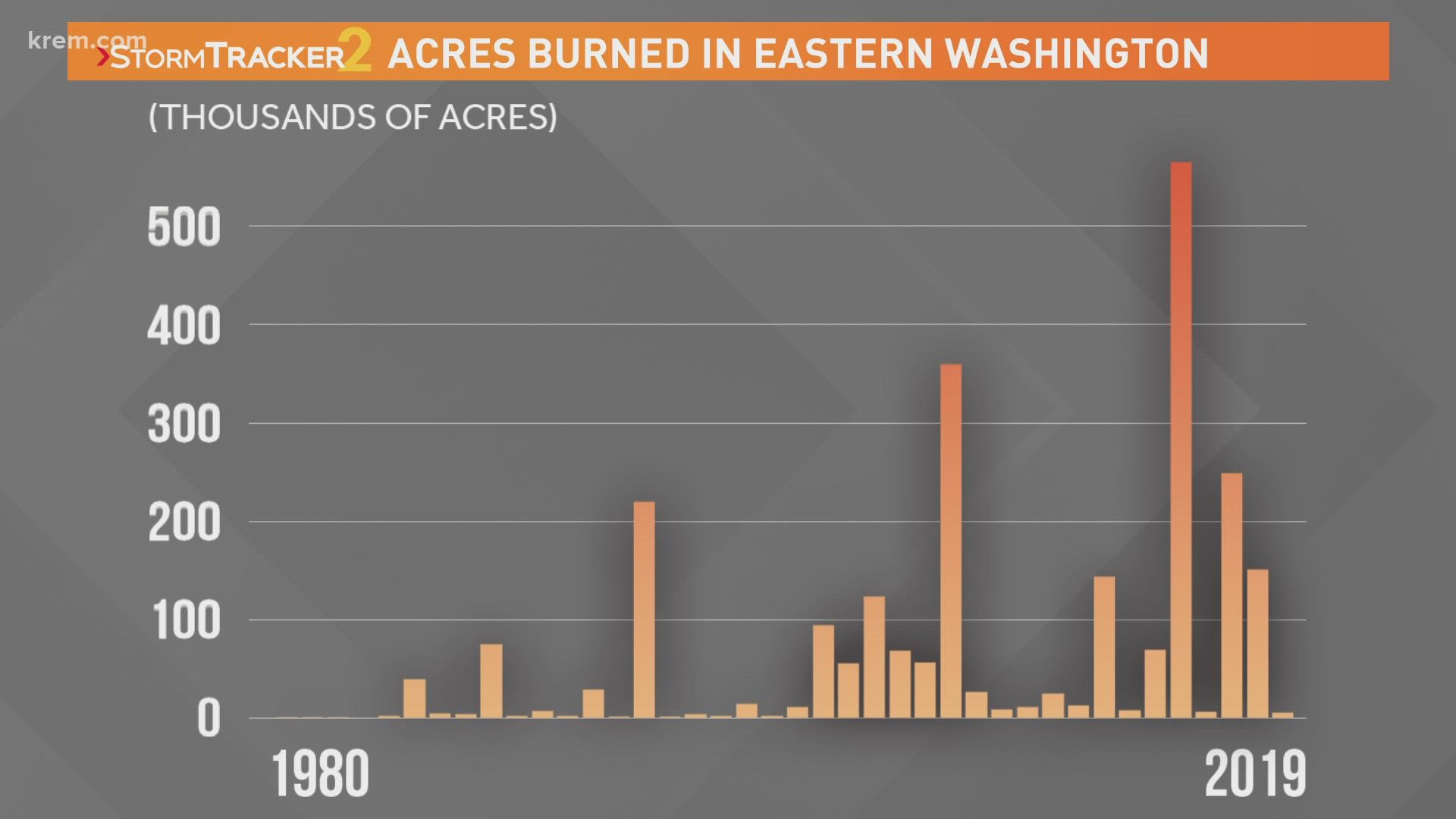 The number of days with conditions for possible wildfires has increased since the 1970s.