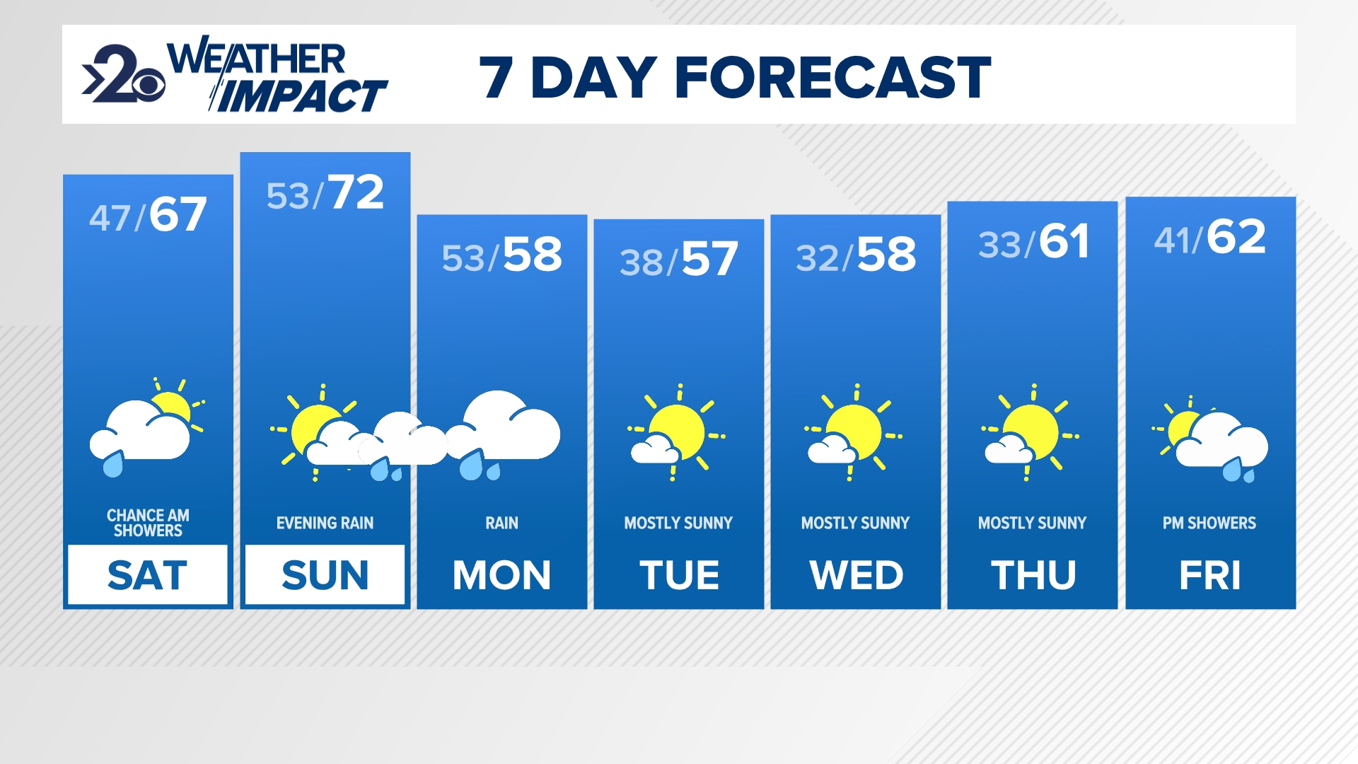 High temperature forecast is for mid to upper 60s on Saturday and then low 70s on Sunday! Spokane's forecast of 72° this Sunday is five degrees shy of the record.